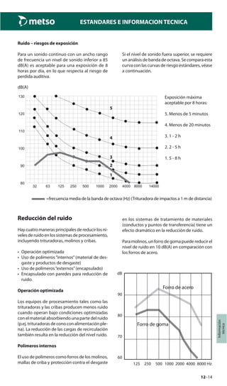 12–14
Información
técnica
ESTANDARES E INFORMACION TECNICA
Ruido – riesgos de exposición
Para un sonido continuo con un ancho rango
de frecuencia un nivel de sonido inferior a 85
dB(A) es aceptable para una exposición de 8
horas por día, en lo que respecta al riesgo de
perdida auditiva.
Si el nivel de sonido fuera superior, se requiere
un análisis de banda de octava. Se compara esta
curva con las curvas de riesgo estándares, véase
a continuación.
130
120
110
100
90
80
32 63 125 250 500 1000 2000 4000 8000 14000
=frecuencia media de la banda de octava (Hz) (Trituradora de impactos a 1 m de distancia)
1
2
3
4
5
dB(A)
Exposición máxima
aceptable por 8 horas:
5. Menos de 5 minutos
4. Menos de 20 minutos
3. 1 - 2 h
2. 2 - 5 h
1. 5 - 8 h
Reducción del ruido
Hay cuatro maneras principales de reducir los ni-
veles de ruido en los sistemas de procesamiento,
incluyendo trituradoras, molinos y cribas.
• Operación optimizada
• Uso de polímeros “internos” (material de des-
gaste y productos de desgaste)
• Uso de polímeros“externos”(encapsulado)
• Encapsulado con paredes para reducción de
ruido.
Operación optimizada
Los equipos de procesamiento tales como las
trituradoras y las cribas producen menos ruido
cuando operan bajo condiciones optimizadas
con el material absorbiendo una parte del ruido
(p.ej. trituradoras de cono con alimentación ple-
na). La reducción de las cargas de recirculación
también resulta en la reducción del nivel ruido.
Polímeros internos
El uso de polímeros como forros de los molinos,
mallas de criba y protección contra el desgaste
en los sistemas de tratamiento de materiales
(conductos y puntos de transferencia) tiene un
efecto dramático en la reducción de ruido.
Para molinos, un forro de goma puede reducir el
nivel de ruido en 10 dB(A) en comparación con
los forros de acero.
dB
90
80
70
60
125 250 500 1000 2000 4000 8000 Hz
Forro de acero
Forro de goma
 
