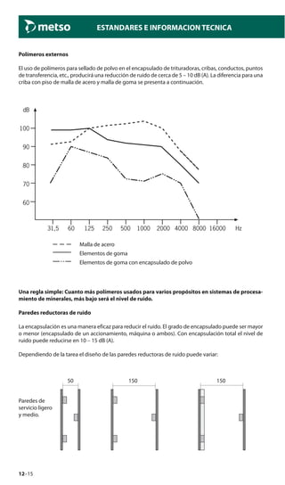 12–15
ESTANDARES E INFORMACION TECNICA
Polímeros externos
El uso de polímeros para sellado de polvo en el encapsulado de trituradoras, cribas, conductos, puntos
de transferencia, etc., producirá una reducción de ruido de cerca de 5 – 10 dB (A). La diferencia para una
criba con piso de malla de acero y malla de goma se presenta a continuación.
31,5 60 125 250 500 1000 2000 4000 8000 16000 Hz
dB
100
90
80
70
60
Malla de acero
Elementos de goma
Elementos de goma con encapsulado de polvo
Una regla simple: Cuanto más polímeros usados para varios propósitos en sistemas de procesa-
miento de minerales, más bajo será el nivel de ruido.
Paredes reductoras de ruido
La encapsulación es una manera eficaz para reducir el ruido. El grado de encapsulado puede ser mayor
o menor (encapsulado de un accionamiento, máquina o ambos). Con encapsulación total el nivel de
ruido puede reducirse en 10 – 15 dB (A).
Dependiendo de la tarea el diseño de las paredes reductoras de ruido puede variar:
50 150 150
Paredes de
servicio ligero
y medio.
 