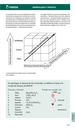 13–2
Mineralogía
yensayos
MINERALOGIA Y ENSAYOS
La resistencia de la roca de depende principal-
mente de la composición mineral de la estruc-
tura de la roca. El granito, por ejemplo, consiste
principalmente en feldespato duro y cuarzo en
granos que forman una roca relativamente dura.
El esquisto consiste principalmente en minerales
de arcilla blando con una estructura laminar que
se laja fácilmente -> relativamente blando.
Una regla empírica es que las rocas ígneas y me-
tamórficas = bastante duras; las rocas clásticas
sedimentarias = bastante blandas; la piedra ca-
liza varía, por ejemplo la creta = blanda, otros
tipos de piedra caliza pueden ser muy duros. Un
abordajesimplificadoimplicaresumirelimpacto
de las distintas variables en un cubo 3-D.
Anfibolita
Talco
Cuarzo
Aum
enta la resistencia
Disminuyeeltamañodelosgranos
Dism
inuye el índice de lajas
Mineralesprincipales(resistencia)
La dureza de los minerales varía en conformidad
con el gráfico.
g
Mg3
(OH)2
Si4
O10
CaSO4
•2H2
O
CaCO3
CaF2
Ca5
(F,CI,OH)(PO4
)3
KAISi3
O8
SiO2
AI2
O3
En geología, la dureza de los minerales se define en base a la
escala de dureza de MOHS:
Dureza y mineral Puede ser rayado con:
1 Talko uña
2 Yeso
3 Calcita
4 Fluorita moneda
5 Apatito
6 Ortoclasa vidrio
7 Cuarzo
8 Topacio metal duro
9 Corindón
10 Diamante
 