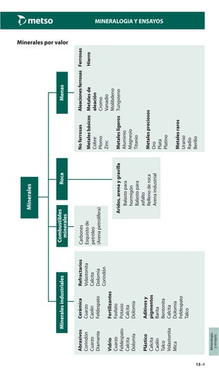 13–4
Mineralogía
yensayos
MINERALOGIA Y ENSAYOS
Minerales por valor
Abrasivos
Corindón
Cuarzo
Diamante
Vidrio
Cuarzo
Feldespato
Calcita
Dolomía
Plástico
Calcita
Caolín
Talco
Volastonita
Mica
Cerámica
Cuarzo
Caolín
Feldespato
Fertilizantes
Fosfato
Potasio
Calcita
Dolomía
Aditivosy
pigmentos
Barita
Bentonita
Calcita
Dolomía
Feldespato
Talco
Refractarios
Volastonita
Calcita
Dolomía
Corindón
Metalesbásicos
Cobre
Plomo
Zinc
Metalesligeros
Aluminio
Magnesio
Titanio
Metalespreciosos
Oro
Plata
Platino
Metalesraros
Uranio
Radio
Berilio
Metalesde
aleación
Cromo
Vanadio
Molibdeno
Tungsteno
Hierro
Carbones
Esquistode
petróleo
(Arenapetrolífera)
Balastopara
hormigón
Balastopara
asfalto
Rellenoderoca
Arenaindustrial
Aridos,arenaygravilla
NoferrosasAleacionesferrosasFerrosas
MineralesindustrialesCombustibles
minerales
Minerales
RocaMenas
 