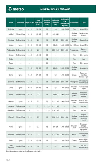 13–5
MINERALOGIA Y ENSAYOS
Roca Formación ImpactoW1
Peso
específico
(t/m3
)
Densidad
aparente
(t/m3
)
Indice de
abrasión
(A1)
Resistencia
a la
compresión
(Kp/cm2
)
Granulación Color
Andesita Ignea 16 ± 2 2,6 - 2,8 1,6 0,5 1.700 - 3.000 Fina Negro / Gris
Anfíbol Metamórfica 16 ± 3 2,8 - 3,0 1,7 0,2 - 0,45 -
Media a
gruesa
Verde oscuro
o negro
Arenisca Sedimentaria 10 ± 3 2,7 1,6 0,1 - 0,9 300 - 1.800
Media a
gruesa
Blanco / Gris
Basalto Ignea 20 ± 4 2,9 - 3,0 1,8 0,2 ± 0,1 3.000 - 4.000 Fina < 0,1 mm Negro / Gris
Piedra caliza Sedimentaria 12 ± 3 2,7 1,6 0,001 - 0,03 800 - 1.800 Fina a gruesa
Blanco a
oscuro
Carbón Sedimentaria 14 ± 4 1,0 - 1,8 0,8 - - Fina Gris a negro
Clinker - - - 1,2 - - Fina Gris
Coque - - - 0,6 - - Fina Gris a negro
Diabasa Ignea 19 ± 4 2,8 - 2,9 1,7 0,3 ± 0,1 2.500 - 3.500
Media a
gruesa
Negro a gris
Diorita Ignea 19 ± 4 2,7 - 2,8 1,6 0,4 1.700 - 3.000 Gruesa
Negro con
manchas
blancas o gris
Dolomía Sedimentaria 12 ± 3 2,7 1,6 0,01 - 0,05 500 - 2.000 Fina a gruesa
Blanco o gris,
marrón rojizo
Gabro Ignea 20 ± 3 2,9 - 3,0 1,8 0,4 1.700 - 3.000
Gruesa >
2mm
Gris oscuro a
negro
Gneis Metamórfica 16 ± 4 2,7 1,6 0,5 ± 0,1 2.000 - 3.000
Media a
gruesa
Gris o rosa
con capas
oscuras
Granito Ignea 16 ± 6 2,7 1,6 0,55 ± 0,1 2.000 - 3.000
Gruesa >
2mm
Blanco / gris a
marrón rojizo
Hematita Sedimentaria - 5,1 2,2 - 2,4 0,35 ± 0,2 - Fina Oscuro
Magnetito Sedimentaria - 5,7 2,2 - 2,4 0,50 ± 0,2 - Fina Oscuro
Mármol Metamórfica 12 ±3 2,7 1,6 0,001 - 0,03 800 - 1.800
Media a
gruesa
Blanco,
amarillo, rojo
verdoso o
negro
Pórfiro Ignea 18 2,7 1,6 0,1 - 0,9 1.800 - 3.000
Gruesa >
2mm
Gris oscuro
a negro,
marrón rojizo
o purpúreo
Cuarcita Metamórfica 16 ± 3 2,7 1,6 0,75 ± 0,1 1.500 - 3.000 Media
Blanco, gris o
rojizo
Sienita Ignea 19 ± 4 2,7 - 2,8 1,6 0,4 1.700 - 3.000 Gruesa
Rojo o negro /
gris-verdoso
Silex
(Homfels)
Metamórfica 18 ± 3 2,8 1,65 0,7 1.500 - 3.000 Fina
Gris, azul,
verde, o negro
Propiedades mecánicas de algunos minerales
 