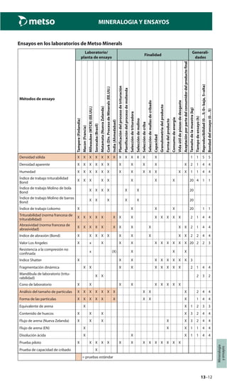 13–12
Mineralogía
yensayos
MINERALOGIA Y ENSAYOS
Ensayos en los laboratorios de Metso Minerals
Métodos de ensayo
Laboratorio/
planta de ensayo
Finalidad
Generali-
dades
Tampere(Finlandia)
Macon(Francia)
Milwaukee(MTCR)(EE.UU.)
Sorocaba(Brasil)
Matamata(NuevaZelanda)
Cork(Div.ProcesodeMinerals(EE.UU.)
India(Ahmedabad)
Planificacióndelprocesodetrituración
Planificacióndelprocesodemolienda
Seleccióndetrituradora
Seleccióndemolino
Seleccióndecriba
Seleccióndemallasdecribado
Capacidad
Granulometríadelproducto
Formadelproducto
Consumodeenergía
Vidaútildepiezasdedesgaste
Aceptaciónporpartedelconsumidordelproductofinal
Tamañodelamuestra(kg)
Tiempodeensayo(h)
Reproducibilidad(0…5;0=baja,5=alta)
Bondaddelensayo(0…5)
Densidad sólida X X X X X X X X X X X X X 1 1 5 5
Densidad aparente X X X X X X X X X X X 2 1 4 4
Humedad X X X X X X X X X X X X X 1 1 4 4
Índice de trabajo triturabilidad
Bond
X X X X X X X X 20 4 1 1
Índice de trabajo Molino de bola
Bond
X X X X X X 20
Índice de trabajo Molino de barras
Bond
X X X X X 20
Índice de trabajo Lokomo X X X X 20 1 1
Triturabilidad (norma francesa de
triturabilidad)
X X X X X X X X X X X X X 2 1 4 4
Abrasividad (norma francesa de
abrasividad)
X X X X X X X X X X X 2 1 4 4
Indice de abrasión (Bond) X X X X X X X X X X 2 2 4 4
Valor Los Angeles X x X X X X X X X X X 20 2 2 3
Resistencia a la compresión no
confinada
x (X) X X X
Indice Shatter X X X X X X X X X 3
Fragmentación dinámica X X X X X X X X X 2 1 4 4
Mandíbula de laboratorio (tritu-
rabilidad)
X X 2 3 2
Cono de laboratorio X X X X X X X X X
Análisis del tamaño de partículas X X X X X X X X X X 2 4 4
Forma de las partículas X X X X X X X X X 1 4 4
Equivalente de arena X X 1 2 3 3
Contenido de huecos X X X X 3 2 4 4
Flujo de arena (Nueva Zelanda) X X X X X 3 2 4 4
Flujo de arena (EN) X X X 1 1 4 4
Disolución ácida X X X 1 1 4 4
Prueba piloto X X X X X X X X X X X X X X
Prueba de capacidad de cribado X
= pruebas estándar
 