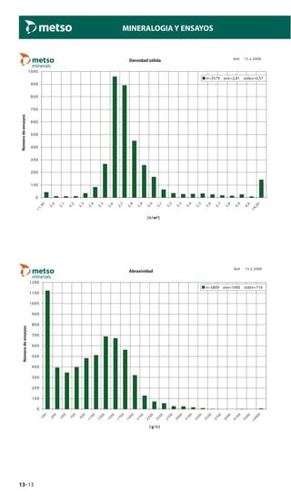 13–13
MINERALOGIA Y ENSAYOS
Densidad sólida
0
100
200
300
400
500
600
700
800
900
1000
<1,95
2,0
2,1
2,2
2,3
2,4
2,5
2,6
2,7
2,8
2,9
3,0
3,1
3,2
3,3
3,4
3,5
3,6
3,7
3,8
3,9
4,0
>4,05
[t/m3]
Númerodeensayos
n=3579 ave=2,81 stdev=0,57
KoV 15.2.2008
Abrasividad
0
100
200
300
400
500
600
700
800
900
1000
1100
1200
100
300
500
700
900
1100
1300
1500
1700
1900
2100
2300
2500
2700
2900
3100
3300
3500
3700
3900
4100
4300
>4400
[ g / t ]
Númerodeensayos
n=5809 ave=1000 stdev=716
KoV 15.2.2008
 