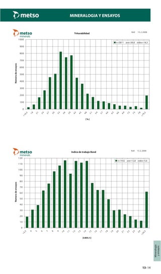 13–14
Mineralogía
yensayos
MINERALOGIA Y ENSAYOS
Triturabilidad
0
100
200
300
400
500
600
700
800
900
1000
<16,5
18
21
24
27
30
33
36
39
42
45
48
51
54
57
60
63
66
69
72
75
78
>79,5
[%]
Númerodeensayos
n=5811 ave=39,8 stdev=14,3
KoV 15.2.2008
Indice de trabajo Bond
0
1 0
2 0
3 0
4 0
5 0
6 0
7 0
8 0
9 0
100
110
120
<3,5
4
5
6
7
8
9
10
11
12
13
14
15
16
17
18
19
20
21
22
23
24
>24,5
[kWh/t]
Númerodeensayos
n=1432 ave=12,8 stdev=5,6
KoV 15.2.2008
 