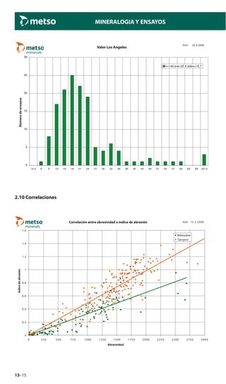 13–15
MINERALOGIA Y ENSAYOS
Valor Los Angeles
0
5
10
15
20
25
30
<4,5 6 9 12 15 18 21 24 27 30 33 36 39 42 45 48 51 54 57 60 63 66 >67,5
n=144 ave=22,4 stdev=12,7
KoV 22.2.2006
Númerodeensayos
2.10 Correlaciones
Correlación entre abrasividad e índice de abrasión
0
0,2
0,4
0,6
0,8
1
1,2
1,4
1,6
0 250 500 750 1000 1250 1500 1750 2000 2250 2500 2750 3000
Abrasividad
Indicedeabrasión
Milwaukee
Tampere
KoV 15.2.2008
 