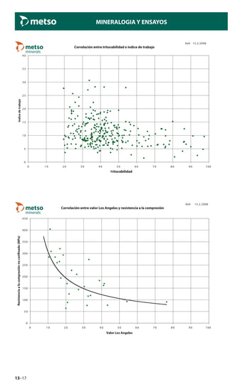 13–17
MINERALOGIA Y ENSAYOS
Correlación entre triturabilidad e índice de trabajo
0
5
1 0
1 5
2 0
2 5
3 0
3 5
4 0
0 1 0 2 0 3 0 4 0 5 0 6 0 7 0 8 0 9 0 100
Triturabilidad
Indicedetrabajo
KoV 15.2.2008
Correlación entre valor Los Angeles y resistencia a la compresión
0
5 0
100
150
200
250
300
350
400
450
0 1 0 2 0 3 0 4 0 5 0 6 0 7 0 8 0 9 0 100
Valor Los Angeles
Resistenciaalacompresiónnoconﬁnada(MPa)
KoV 15.2.2008
 