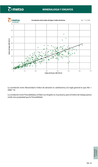 13–18
Mineralogía
yensayos
MINERALOGIA Y ENSAYOS
Correlación entre índice de lajas e índice de forma
0
1 0
2 0
3 0
4 0
5 0
6 0
7 0
0 1 0 2 0 3 0 4 0 5 0 6 0 7 0
Indice de forma (EN 933-4)
Indicedelajas(EN933-3)
KoV 15.2.2008
La correlación entre Abrasividad e Indice de abrasión es satisfactoria y la regla general es que Abr =
2000 * Aí.
La correlación entreTriturabilidad y elValor Los Angeles es muy buena, pero el Indice de trabajo parece
medir otra propiedad que la Triturabilidad.
 