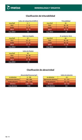 13–19
MINERALOGIA Y ENSAYOS
Clasificación de triturabilidad
Triturabilidad
muy fácil 50 -
fácil 40 - 50
media 30 - 40
difícil 20 - 30
muy difícil - 20
Ai- producto 8mm
muy fácil 60 -
fácil 45 - 60
media 30 - 45
difícil 15 - 30
muy difícil - 15
Clasificación de abrasividad
Abrasividad francesa [g/t]
no abrasiva 0 - 100
ligeramente abrasiva 100 - 600
medio abrasiva 600 - 1200
abrasiva 1200 - 1700
muy abrasiva 1700 -
Indice de abrasión
no abrasiva - 0,1
ligeramente abrasiva 0,1 - 0,4
medio abrasiva 0,4 - 0,6
abrasiva 0,6 - 0,8
muy abrasiva 0,8 -
Indice de trabajo Bond [kWh/t]
muy fácil 0 - 7
fácil 7 - 10
media 10 - 14
difícil 14 - 18
muy difícil 18 -
Valor Los Angeles
muy fácil 27 -
fácil 22 - 27
media 17 - 22
difícil 12 - 17
muy difícil - 12
Indice de Shatter
muy fácil 40 -
fácil 35 - 40
media 30 - 35
difícil 25 - 30
muy difícil - 25
 