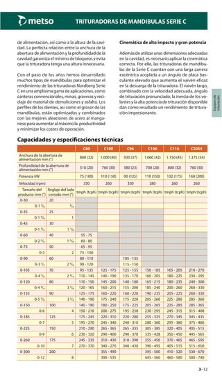 3–12
TRITURADORAS DE MANDIBULAS SERIE C
Equiposde
trituración
de alimentación, así como a la altura de la cavi-
dad. La perfecta relación entre la anchura de la
abertura de alimentación y la profundidad de la
cavidad garantiza el mínimo de bloqueos y evita
que la trituradora tenga una altura innecesaria.
Con el paso de los años hemos desarrollado
muchos tipos de mandíbulas para optimizar el
rendimiento de las trituradoras Nordberg Serie
C en una amplísima gama de aplicaciones, como
canteras convencionales, minas, graveras y reci-
claje de material de demoliciones y asfalto. Los
perfiles de los dientes, así como el grosor de las
mandíbulas, están optimizados y combinados
con las mejores aleaciones de acero al manga-
neso para aumentar al máximo la productividad
y minimizar los costes de operación.
C80 C100 C96 C106 C116 C3054
Anchura de la abertura de
alimentación mm (") 800 (32) 1.000 (40) 930 (37) 1.060 (42) 1.150 (45) 1.375 (54)
Profundidad de la abertura de
alimentación mm (") 510 (20) 760 (30) 580 (23) 700 (28) 800 (32) 760 (30)
Potencia kW 75 (100) 110 (150) 90 (125) 110 (150) 132 (175) 160 (200)
Velocidad (rpm) 350 260 330 280 260 260
Tamaño del
producto mm (")
Reglaje del lado
cerrado mm (")
tmph (tcph) tmph (tcph) tmph (tcph) tmph (tcph) tmph (tcph) tmph (tcph)
0-30 20
0-1 ¹/₈ ³/₄
0-35 25
0-1 ³/₈ 1
0-45 30
0-1 ³/₄ 1 ¹/₈
0-60 40 55 - 75
0-2 ³/₈ 1 ⁵/₈ 60 - 80
0-75 50 65 - 95
0-3 2 75 - 100
0-90 60 80 - 110 105 - 135
0-3 ¹/₂ 2 ³/₈ 90 - 120 115 - 150
0-105 70 95 - 135 125 - 175 125 - 155 150 - 185 165 - 205 210 - 270
0-4 ¹/₈ 2 ³/₄ 110 - 145 140 - 190 135 - 170 160 - 205 180 - 225 230 - 295
0-120 80 110 - 150 145 - 200 140 - 180 165 - 215 180 - 235 240 - 300
0-4 ³/₄ 3 ¹/₈ 120 - 165 160 - 215 155 - 200 185 - 240 200 - 260 260 - 330
0-135 90 125 - 175 160 - 220 160 - 220 190 - 235 205 - 225 260 - 330
0-5 ³/₈ 3 ¹/₂ 140 - 190 175 - 240 175 - 220 205 - 260 225 - 280 285 - 360
0-150 100 140 - 190 180 - 250 175 - 225 205 - 265 225 - 285 285 - 365
0-6 4 150 - 210 200 - 275 195 - 250 230 - 295 245 - 315 315 - 400
0-185 125 175 - 245 220 - 310 220 - 280 255 - 325 270 - 345 345 - 435
0-7 5 195 - 270 245 - 340 240 - 310 280 - 360 295 - 380 375 - 480
0-225 150 210 - 290 265 - 365 265 - 335 305 - 385 320 - 405 405 - 515
0-9 6 230 - 320 290 - 400 290 - 370 335 - 428 350 - 450 445 - 565
0-260 175 245 - 335 310 - 430 310 - 390 355 - 450 370 - 465 465 - 595
0-10 7 270 - 370 340 - 270 340 - 430 390 - 495 405 - 515 515 - 650
0-300 200 355 - 490 395 - 500 410 - 520 530 - 670
0-12 8 390 - 535 445 - 560 460 - 580 580 - 740
Cinemática de alto impacto y gran potencia
Además de utilizar unas dimensiones adecuadas
en la cavidad, es necesario aplicar la cinemática
correcta. Por ello, las trituradoras de mandíbu-
las de la Serie C cuentan con una larga carrera
excéntrica acoplada a un ángulo de placa bas-
culante elevado que aumenta el vaivén eficaz
en la descarga de la trituradora. El vaivén largo,
combinado con la velocidad adecuada, ángulo
de trituración pronunciado, la inercia de los vo-
lantes y la alta potencia de trituración disponible
dan como resultado un rendimiento de tritura-
ción impresionante.
Capacidades y especiﬁcaciones técnicas
 