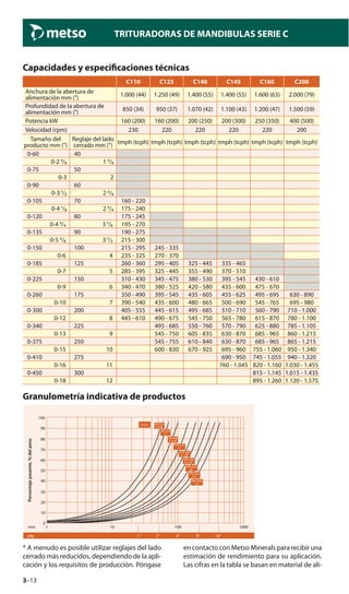 3–13
TRITURADORAS DE MANDIBULAS SERIE C
C110 C125 C140 C145 C160 C200
Anchura de la abertura de
alimentación mm (") 1.000 (44) 1.250 (49) 1.400 (55) 1.400 (55) 1.600 (63) 2.000 (79)
Profundidad de la abertura de
alimentación mm (") 850 (34) 950 (37) 1.070 (42) 1.100 (43) 1.200 (47) 1.500 (59)
Potencia kW 160 (200) 160 (200) 200 (250) 200 (300) 250 (350) 400 (500)
Velocidad (rpm) 230 220 220 220 220 200
Tamaño del
producto mm (")
Reglaje del lado
cerrado mm (") tmph (tcph) tmph (tcph) tmph (tcph) tmph (tcph) tmph (tcph) tmph (tcph)
0-60 40
0-2 ³/₈ 1 ⁵/₈
0-75 50
0-3 2
0-90 60
0-3 ¹/₂ 2 ³/₈
0-105 70 160 - 220
0-4 ¹/₈ 2 ³/₄ 175 - 240
0-120 80 175 - 245
0-4 ³/₄ 3 ¹/₈ 195 - 270
0-135 90 190 - 275
0-5 ³/₈ 3 ¹/₂ 215 - 300
0-150 100 215 - 295 245 - 335
0-6 4 235 - 325 270 - 370
0-185 125 260 - 360 295 - 405 325 - 445 335 - 465
0-7 5 285 - 395 325 - 445 355 - 490 370 - 510
0-225 150 310 - 430 345 - 475 380 - 530 395 - 545 430 - 610
0-9 6 340 - 470 380 - 525 420 - 580 435 - 600 475 - 670
0-260 175 350 - 490 395 - 545 435 - 605 455 - 625 495 - 695 630 - 890
0-10 7 390 - 540 435 - 600 480 - 665 500 - 690 545 - 765 695 - 980
0-300 200 405 - 555 445 - 615 495 - 685 510 - 710 560 - 790 710 - 1.000
0-12 8 445 - 610 490 - 675 545 - 750 565 - 780 615 - 870 780 - 1.100
0-340 225 495 - 685 550 - 760 570 - 790 625 - 880 785 - 1.105
0-13 9 545 - 750 605 - 835 630 - 870 685 - 965 860 - 1.215
0-375 250 545 - 755 610 - 840 630 - 870 685 - 965 865 - 1.215
0-15 10 600 - 830 670 - 925 695 - 960 755 - 1.060 950 - 1.340
0-410 275 690 - 950 745 - 1.055 940 - 1.320
0-16 11 760 - 1.045 820 - 1.160 1.030 - 1.455
0-450 300 815 - 1.145 1.015 - 1.435
0-18 12 895 - 1.260 1.120 - 1.575
Capacidades y especiﬁcaciones técnicas
* A menudo es posible utilizar reglajes del lado
cerrado más reducidos, dependiendo de la apli-
cación y los requisitos de producción. Póngase
Granulometría indicativa de productos
en contacto con Metso Minerals para recibir una
estimación de rendimiento para su aplicación.
Las cifras en la tabla se basan en material de ali-
Percentagepassing,weight%
100
90
70
60
50
40
30
20
80
10
0
1 10 100 1000
1” 2” 4” 8” 16”
50 mm
2”
70 mm
2-3/4”
100 mm
4”
130 mm
5-1/8”
160 mm
6-1/4”
200 mm
8”
250 mm
10”
300 mm
12”
c.s.s.
mm
in.
40 mm
1-5/8”
Porcentajepasante,%delpeso
plg
 