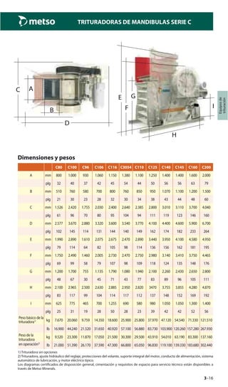 3–16
TRITURADORAS DE MANDIBULAS SERIE C
Equiposde
trituración
C80 C100 C96 C106 C116 C3054 C110 C125 C140 C145 C160 C200
A mm 800 1.000 930 1.060 1.150 1.380 1.100 1.250 1.400 1.400 1.600 2.000
plg 32 40 37 42 45 54 44 50 56 56 63 79
B mm 510 760 580 700 800 760 850 950 1.070 1.100 1.200 1.500
plg 21 30 23 28 32 30 34 38 43 44 48 60
C mm 1.526 2.420 1.755 2.030 2.400 2.640 2.385 2.800 3.010 3.110 3.700 4.040
plg 61 96 70 80 95 104 94 111 119 123 146 160
D mm 2.577 3.670 2.880 3.320 3.600 3.540 3.770 4.100 4.400 4.600 5.900 6.700
plg 102 145 114 131 144 140 149 162 174 182 233 264
E mm 1.990 2.890 1.610 2.075 2.675 2.470 2.890 3.440 3.950 4.100 4.580 4.950
plg 79 114 64 82 105 98 114 136 156 162 181 195
F mm 1.750 2.490 1.460 2.005 2.730 2.470 2.750 2.980 3.140 3.410 3.750 4.465
plg 69 99 58 79 107 98 109 118 124 135 148 176
G mm 1.200 1.700 755 1.135 1.790 1.080 1.940 2.100 2.260 2.430 2.650 2.800
plg 48 67 30 45 71 43 77 83 89 96 105 111
H mm 2.100 2.965 2.500 2.630 2.885 2.950 2.820 3470 3.755 3.855 4.280 4.870
plg 83 117 99 104 114 117 112 137 148 152 169 192
I mm 625 775 465 700 1.255 690 580 980 1.050 1.050 1.300 1.400
plg 25 31 19 28 50 28 23 39 42 42 52 56
Peso básico de la
trituradora1) kg 7.670 20.060 9.759 14.350 18.600 25.900 25.800 37.970 47.120 54.540 71.330 121.510
lb 16.900 44.240 21.520 31.650 40.920 57.100 56.880 83.730 103.900 120.260 157.280 267.930
Peso de la
trituradora
kg 9.520 23.300 11.870 17.050 21.500 30.300 29.500 43.910 54.010 63.190 83.300 137.160
en operación2)
lb 21.000 51.390 26.170 37.590 47.300 66.800 65.050 96.830 119.100 139.330 183.680 302.440
1) Trituradora sin opciones
2) Trituradora, ajuste hidráulico del reglaje, protecciones del volante, suporte integral del motor, conducto de alimentación, sistema
automático de lubricación, y motor eléctrico típico.
Los diagramas certificados de disposición general, cimentación y requisitos de espacio para servicio técnico están disponibles a
través de Metso Minerals.
Dimensiones y pesos
A
B
C
D
H
I
GE
F
 