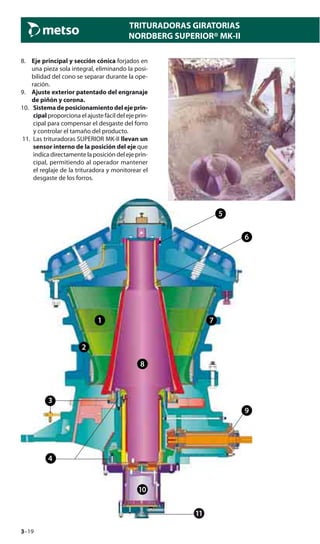 3–19
TRITURADORAS GIRATORIAS
NORDBERG SUPERIOR® MK-II
8. Eje principal y sección cónica forjados en
una pieza sola integral, eliminando la posi-
bilidad del cono se separar durante la ope-
ración.
9. Ajuste exterior patentado del engranaje
de piñón y corona.
10. Sistema de posicionamiento del eje prin-
cipal proporciona el ajuste fácil del eje prin-
cipal para compensar el desgaste del forro
y controlar el tamaño del producto.
11. Las trituradoras SUPERIOR MK-II llevan un
sensor interno de la posición del eje que
indica directamente la posición del eje prin-
cipal, permitiendo al operador mantener
el reglaje de la trituradora y monitorear el
desgaste de los forros.
1
2
7
8
9
3
4
6
5
11
10
 