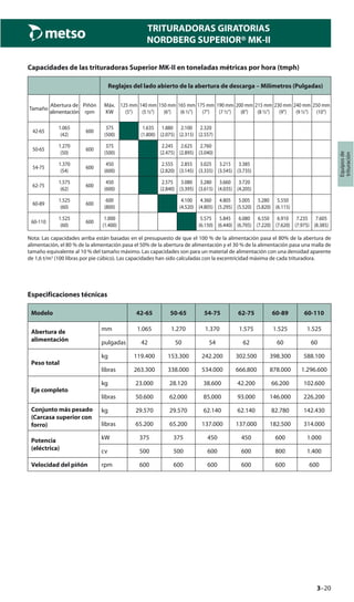 3–20
TRITURADORAS GIRATORIAS
NORDBERG SUPERIOR® MK-II
Equiposde
trituración
Capacidades de las trituradoras Superior MK-II en toneladas métricas por hora (tmph)
Reglajes del lado abierto de la abertura de descarga – Milímetros (Pulgadas)
Tamaño
Abertura de
alimentación
Piñón
rpm
Máx.
KW
125 mm
(5”)
140 mm
(5 ½”)
150 mm
(6”)
165 mm
(6 ½”)
175 mm
(7”)
190 mm
(7 ½”)
200 mm
(8”)
215 mm
(8 ½”)
230 mm
(9”)
240 mm
(9 ½”)
250 mm
(10”)
42-65
1.065
(42)
600
375
(500)
1.635
(1.800)
1.880
(2.075)
2.100
(2.315)
2.320
(2.557)
50-65
1.270
(50)
600
375
(500)
2.245
(2.475)
2.625
(2.895)
2.760
(3.040)
54-75
1.370
(54)
600
450
(600)
2.555
(2.820)
2.855
(3.145)
3.025
(3.335)
3.215
(3.545)
3.385
(3.735)
62-75
1.575
(62)
600
450
(600)
2.575
(2.840)
3.080
(3.395)
3.280
(3.615)
3.660
(4.035)
3.720
(4.205)
60-89
1.525
(60)
600
600
(800)
4.100
(4.520)
4.360
(4.805)
4.805
(5.295)
5.005
(5.520)
5.280
(5.820)
5.550
(6.115)
60-110
1.525
(60)
600
1.000
(1.400)
5.575
(6.150)
5.845
(6.440)
6.080
(6.705)
6.550
(7.220)
6.910
(7.620)
7.235
(7.975)
7.605
(8.385)
Nota: Las capacidades arriba están basadas en el presupuesto de que el 100 % de la alimentación pasa el 80% de la abertura de
alimentación, el 80 % de la alimentación pasa el 50% de la abertura de alimentación y el 30 % de la alimentación pasa una malla de
tamaño equivalente al 10 % del tamaño máximo. Las capacidades son para un material de alimentación con una densidad aparente
de 1,6 t/m3
(100 libras por pie cúbico). Las capacidades han sido calculadas con la excentricidad máxima de cada trituradora.
Especificaciones técnicas
Modelo 42-65 50-65 54-75 62-75 60-89 60-110
Abertura de
alimentación
mm 1.065 1.270 1.370 1.575 1.525 1.525
pulgadas 42 50 54 62 60 60
Peso total
kg 119.400 153.300 242.200 302.500 398.300 588.100
libras 263.300 338.000 534.000 666.800 878.000 1.296.600
Eje completo
kg 23.000 28.120 38.600 42.200 66.200 102.600
libras 50.600 62.000 85.000 93.000 146.000 226.200
Conjunto más pesado
(Carcasa superior con
forro)
kg 29.570 29.570 62.140 62.140 82.780 142.430
libras 65.200 65.200 137.000 137.000 182.500 314.000
Potencia
(eléctrica)
kW 375 375 450 450 600 1.000
cv 500 500 600 600 800 1.400
Velocidad del piñón rpm 600 600 600 600 600 600
 