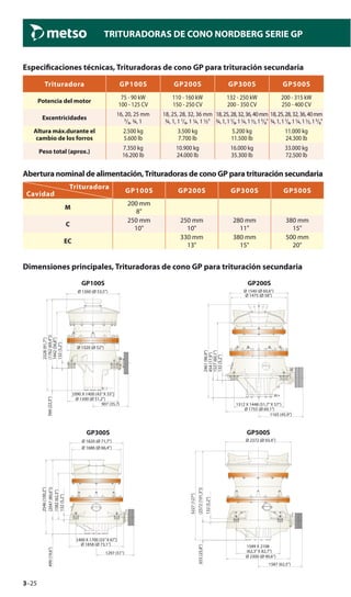 3–25
TRITURADORAS DE CONO NORDBERG SERIE GP
Especiﬁcaciones técnicas, Trituradoras de cono GP para trituración secundaria
Trituradora GP100S GP200S GP300S GP500S
Potencia del motor
75 - 90 kW
100 - 125 CV
110 - 160 kW
150 - 250 CV
132 - 250 kW
200 - 350 CV
200 - 315 kW
250 - 400 CV
Excentricidades
16, 20, 25 mm
⁵/₈, ¾, 1
18, 25, 28, 32, 36 mm
¾, 1, 1 ¹/₈, 1 ¼, 1 ½"
18,25,28,32,36,40mm
¾,1,1¹/₈,1¼,1½,1⁵/₈"
18,25,28,32,36,40mm
¾,1,1¹/₈,1¼,1½,1⁵/₈"
Altura máx.durante el
cambio de los forros
2.500 kg
5.600 lb
3.500 kg
7.700 lb
5.200 kg
11.500 lb
11.000 kg
24.300 lb
Peso total (aprox.)
7.350 kg
16.200 lb
10.900 kg
24.000 lb
16.000 kg
35.300 lb
33.000 kg
72.500 lb
Abertura nominal de alimentación,Trituradoras de cono GP para trituración secundaria
Trituradora
Cavidad GP100S GP200S GP300S GP500S
M
200 mm
8"
C
250 mm
10"
250 mm
10"
280 mm
11"
380 mm
15"
EC
330 mm
13"
380 mm
15"
500 mm
20"
Dimensiones principales, Trituradoras de cono GP para trituración secundaria
GP100S
Ø 1360 (Ø 53,5”)
1090 X 1400 (43”X 55”)
Ø 1300 (Ø 51,2”)
907 (35,7)
566(22,3”)
132(5,2”)
1442(56,8”)
(1762(69,4”))
2328(91,7”)
Ø 1320 (Ø 52”)
GP200S
Ø 1540 (Ø 60,6”)
Ø 1475 (Ø 58”)
1312 X 1448 (51,7”X 57”)
Ø 1755 (Ø 69,1”)
1165 (45,9”)
132(5,2”)
1527(60,1”)
454(17,9”)
2461(96,9”)
GP300S
Ø 1820 (Ø 71,7”)
Ø 1686 (Ø 66,4”)
1400 X 1700 (55”X 67”)
Ø 1858 (Ø 73,1”)
1297 (51”)
132(5,2”)
1582(62,3”)
(2047(80,6”))
2546(100,2”)
499(19,6”)
GP500S
Ø 2372 (Ø 93,4”)
1589 X 2108
(62,3”X 82,7”)
Ø 2300 (Ø 90,6”)
1587 (62,5”)
655(25,8”)
132(5,2”)
(2572(101,3”))
3227(127”)
 