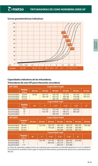 3–26
TRITURADORAS DE CONO NORDBERG SERIE GP
Equiposde
trituración
Curvas granulométricas indicativas
mm 0.125 0.25 0.5 1 2 4 8 16 32 64
0
10
20
30
40
50
60
70
80
90
100
64 mm
2 1/2”
16 mm
5/8”
24 mm
15/16”
48 mm
1 7/8”
Inch
32 mm
1 1/4”
No 100 No 30 No 16 No 8 No 4 1/4” 1/2” 1” 1 1/2” 2” 3”pulgada
Capacidades indicativas de las trituradoras,
Trituradoras de cono GP para trituración secundaria
GP100S Capacidad tmph
Reglaje
(r.l.c.)
20 mm 25 mm 30 mm 35 mm 40 mm 45 mm
Excentricidad 16 mm 80-90 105-115 120-130 135-145 145-165 155-175
Excentricidad 20 mm 120-130 145-155 160-180 170-200 185-215
Excentricidad 25 mm 185-195 200-220 210-230
Capacidad tcph
Reglaje
(r.l.c.)
¾" 1" 1 ¼" 1 ½" 1 ¾" 2"
Excentricidad ⁵/₈" 115-125 135-145 155-170 160-190
Excentricidad ¾" 135-145 165-175 190-215 200-230
Excentricidad 1" 200-220 235-260
GP200S Capacidad tmph
Reglaje
(r.l.c.)
20 mm 25 mm 30 mm 35 mm 40 mm 45 mm 50 mm
Excentricidad 18 mm 110-140 140-170 160-190 180-210 200-230 230-260
Excentricidad 25 mm 170-220 190-240 210-260 230-280
Excentricidad 32 mm 230-280 270-320 280-350
Capacidad tcph
Reglaje
(r.l.c.)
¾" 1" 1 ¼" 1 ½" 1 ¾" 2"
Excentricidad ¾" 130-160 155-185 180-210 200-230 250-280
Excentricidad 1" 200-250 225-275 250-275
Excentricidad 1 ¼" 260-310 310-380
Los datos de capacidad y reglaje mínimo son indicativos para materiales con densidad aparente de 1,6 t/m3
(100 lb/ft3
).
En la práctica los resultados varían según el material de alimentación, granulometría, tipo de roca, contenido de hume-
dad, etc.
 