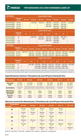 3–27
TRITURADORAS DE CONO NORDBERG SERIE GP
GP300S Capacidad tmph
Reglaje
(r.l.c.)
20 mm 25 mm 30 mm 35 mm 40 mm 45 mm 50 mm
Excentricidad 18 mm 170-190 170-210 190-230 210-255 235-275 255-295
Excentricidad 25 mm 255-315 290-345 320-350
Excentricidad 32 mm 360-400 380-420 400-440
Excentricidad 40 mm 450-500 480-530
Capacidad tcph
Reglaje
(r.l.c.)
¾" 1" 1 ¼" 1 ½" 1 ¾" 2"
Excentricidad ¾" 200-220 190-240 225-270 255-300 285-320
Excentricidad 1" 260-320 300-350 350-400 385
Excentricidad 1 ¼" 380-430 430-480
Excentricidad 1 ⁵/₈" 500-550
GP500S Capacidad tmph
Reglaje
(r.l.c.)
45 mm 50 mm 55 mm 60 mm 65 mm 70 mm 75 mm 80 mm
Excentricidad 18 mm 300-350 325-375 375-425 400-450 425-475 450-500 500-550 550-600
Excentricidad 25 mm 500-550 550-600 600-650 650-700 700-750 750-800
Excentricidad 32 mm 650-700 700-750 750-800 825-875 900-950 950-1.000
Capacidad tcph
Reglaje
(r.l.c.)
1 ½" 1 ¾" 2" 2 ¼" 1 ½" 2 ¾" 2" 3 ¼"
Excentricidad ¾" 330-380 350-400 400-460 460-520 520-580 560-620 620-680
Excentricidad 1" 550-600 620-680 580-740 750-810 840-900
Excentricidad 1¼" (720-780) 800-860 860-920 940-1.000 1.040-1.100
Los datos de capacidad y reglaje mínimo son indicativos para materiales con densidad aparente de 1,6 t/m3
(100 lb/ft3
).
Enlaprácticalosresultadosvaríansegúnelmaterialdealimentación,granulometría,tipoderoca,contenidodehumedad,etc.
Especiﬁcaciones técnicas, Trituradoras de cono GP para trituración ﬁna
Trituradora GP100 GP200 GP300 GP550 GP11F GP11M
Potencia del
motor
75-90kW
100-125CV
110-160kW
150-250CV
160-250kW
250-300CV
250-315kW
300-400CV
132-160kW
300-400CV
132-160kW
300-400CV
Excentricidades
16,20,25mm
⁵/₈,¾,1"
18,25,28,32,36,40mm
¾,1,1¹/₈,1¼,,1½,1⁵/₈"
25,28,32,36,40mm
1,1¹/₈,1¼,,1½,1⁵/₈"
25,28,32,36,40mm
1,1¹/₈,1¼,,1½,1⁵/₈"
20,25,30mm
¾,1,1¼"
20,25,30mm
¾,1,1¼"
Altura máx. du-
rante el cambio
de los forros
1.600kg
3.500lb
3.500kg
7.700lb
3.200kg
7.100lb
6.100kg
13.500lb
2.700kg
6.000lb
3.000kg
6.600lb
Peso total
(aprox.)
5.700kg
12.600lb
9.100kg
20.000lb
13.100kg
28.900lb
25.000kg
55.100lb
10.500kg
23.200lb
11.500kg
25.300lb
Abertura nominal de alimentación, Trituradoras de cono GP para trituración ﬁna
Trituradora
Cavidad
GP100 GP200 GP300 GP550 GP11F GP11M
EF
40 mm
1 ½"
40 mm
1 ½"
40 mm
1 ½"
65 mm
2 ½"
40 mm
1 ½"
–
F
50 mm
2"
70 mm
2 ¾"
60 mm
2 ½"
55 mm
2 ¼"
80 mm
3"
–
MF
100 mm
4"
–
100 mm
4"
115 mm
4 ½"
– –
M
130 mm
5"
130 mm
5"
130 mm
5"
150 mm
6"
120 mm
–
C
150 mm
6"
–
180 mm
7"
190 mm
7 ½"
200 mm
8"
180 mm
7"
EC –
210 mm
8 ½"
260 mm
10"
300 mm
12"
–
220 mm
9"
Nota: EF= extra fino, F = fino, MF – medio fino M = medio, C = grueso, EC = extra grueso.
 