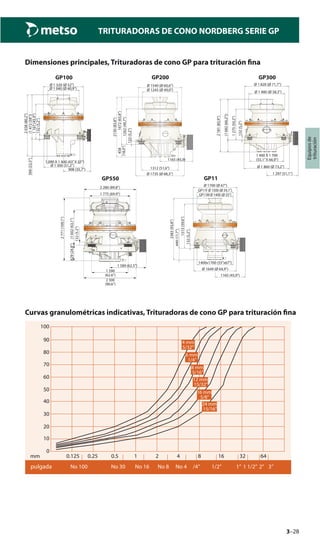 3–28
TRITURADORAS DE CONO NORDBERG SERIE GP
Equiposde
trituración
Dimensiones principales, Trituradoras de cono GP para trituración ﬁna
GP200
Ø 1540 (Ø 60,6”)
Ø 1245 (Ø 49,0”)
132(5,2”)
1262(49,7”)
2230(83,8”)
1672(65,8”)458
(18,0”)
1312 (51,6”)
Ø 1735 (Ø 68,3”)
1165 (45,9)
GP100
Ø 1 320 (Ø 52”)
2038(80,2”)
Ø 1 040 (Ø 40,9”)
1 090 X 1 400 (43”X 55”)
Ø 1 300 (51,2”)
908 (35,7”)
(1472(58”))
1167(45,9”)
132(5,2”)
566(22,3”)
GP300
Ø 1 820 (Ø 71,7”)
2181(85,9”)
Ø 1 480 (Ø 58,3”)
1 400 X 1 700
(55,1”X 66,9”)
Ø 1 860 (Ø 73,2”)
1 297 (51,1”)
(1682(66,2”))
1275(50,2”)
132(5,2”)
GP11
Ø 1700 (Ø 67”)
GP11F Ø 1500 (Ø 59,1”)
132(5,2”)
1513(59,6”)
2383(93,8”)
449(17,7”)
Ø 1649 (Ø 64,9”)
1165 (45,9”)
1400x1700 (55”x67”)
GP11M Ø 1400 (Ø 55”)
1
1 589 (62.5”)
2 300
(90.6”)
1 590
(62.6”)
2 280 (89.8”)
1 775 (69.9”)
132(5.2”)
(1602(63,1”)
2771(109,1”)
629(24.8”)
GP550
Curvas granulométricas indicativas, Trituradoras de cono GP para trituración ﬁna
100
90
70
60
50
40
30
20
80
10
0
6 mm
1/4”
8 mm
5/16”
16 mm
5/8”
24 mm
15/16”
mm 0.125 0.25 0.5 1 2 4 8 16 32 64
Inch No 100 No 30 No 16 No 8 No 4 /4” 1/2” 1” 1 1/2” 2” 3”
12 mm
15/32”
4 mm
5/32”
pulgada
 