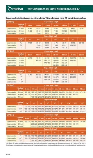 3–29
TRITURADORAS DE CONO NORDBERG SERIE GP
Capacidades indicativas de las trituradoras,Trituradoras de cono GP para trituración ﬁna
G P 1 0 0 Capacidad tmph
Reglaje
(r.l.c.) 7 mm 10 mm 13 mm 16 mm 19 mm 22 mm 25 mm
Excentricidad 16 mm 35-45 45-55 55-65 65-75 75-85 80-90 85-95
Excentricidad 20 mm 45-50 50-60 60-70 70-85 90-100 100-110
Excentricidad 25 mm 55-65 65-75 75-90 100-115
Capacidad tcph
Reglaje
(r.l.c.) ¼" /" ½" /" ¾" /" 1"
Excentricidad /" 40-50 50-60 55-65 65-75 70-80 80-90 90-100
Excentricidad ¾" 55-65 65-75 75-85 85-95 100-110
Excentricidad 1" 65-75 75-85 90-105 110-125
G P 2 0 0 Capacidad tmph
Reglaje
(r.l.c.) 8 mm 10 mm 15 mm 20 mm 25 mm 30 mm 33 mm
Excentricidad 18 mm 60-70 70-90 80-105 100-125 135-150 160-175 170-185
Excentricidad 25 mm 90-110 110-130 130-155 160-180 185-210
Excentricidad 32 mm 140-160 170-190 190-220
Excentricidad 40 mm 200-220 220-240
Capacidad tcph
Reglaje
(r.l.c.) /" /" /" /" 1" 1 ¼" 1 /"
Excentricidad ¾" 65-80 80-100 90-115 110-140 150-165 180-195 190-205
Excentricidad 1" 100-120 120-140 145-170 180-200 205-235
Excentricidad 1 ¼" 155-175 185-205 210-240
Excentricidad 1 /" 210-240 230-260
GP 3 0 0 Capacidad tmph
Reglaje
(r.l.c.) 8 mm 12 mm 16 mm 20 mm 24 mm 28 mm 32 mm 36 mm 40 mm
Excentricidad 25 mm 100-120 120-140 140-160 160-180 180-200 200-220 220-245 245-265 265-290
Excentricidad 32 mm 100-130 130-160 170-200 195-225 220-250 250-280 275-305 305-335
Excentricidad 40 mm 160-190 215-245 245-275 280-310 315-345 335-365
Capacidad tcph
Reglaje
(r.l.c.)
/" ½" /" ¾" /" 1" 1 /" 1 ¼" 1 ½"
Excentricidad 1" 110-140 135-165 150-180 165-195 175-205 205-230 225-250 240-270 260-290
Excentricidad 1 ¼" 150-170 170-190 190-210 210-240 250-270 275-295 300-320 310-330 330-360
Excentricidad 1 /" 180-190 195-215 215-235 260-290 305-325 235-355 365-385 380-400 395-415
G P 5 5 0 Capacidad tmph
Reglaje
(r.l.c.) 8 mm 12 mm 16 mm 20 mm 24 mm 30 mm 35 mm 40 mm 45 mm
Excentricidad 25 mm 150-170 165-185 190-210 230-250 250-270 280-300 320-340 340-370 370-390
Excentricidad 32 mm 200-220 230-250 270-290 300-330 370-390 420-430 470-490
Excentricidad 40 mm 230-250 260-280 320-350 375-405 420-450 470-500
Capacidad tcph
Reglaje
(r.l.c.) /" ½" /" ¾" /" 1" 1 /" 1 ¼" 1 ½"
Excentricidad 1" 160-180 175-195 200-220 215-240 230-260 250-280 270-300 320-350 360-390
Excentricidad 1 ¼" 195-215 225-245 250-280 270-300 290-310 310-330 330-350 350-370 370-400
Excentricidad 1 /" 250-280 280-300 330-360 360-390 390-420 420-450 450-480 500-550
Los datos de capacidad y reglaje mínimo son indicativos para materiales con densidad aparente de 1,6 t/m3
(100 lb/ft3
).
Enlaprácticalosresultadosvaríansegúnelmaterialdealimentación,granulometría,tipoderoca,contenidodehumedad,etc.
 