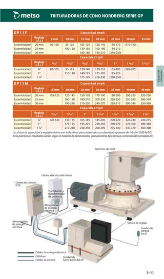 3–30
TRITURADORAS DE CONO NORDBERG SERIE GP
Equiposde
trituración
GP 1 1 F Capacidad tmph
Reglaje
(r.l.c.) 8 mm 10 mm 15 mm 20 mm 25 mm 30 mm 33 mm
Excentricidad 20 mm 80-100 85-105 105-125 120-145 150-170 (170-190)
Excentricidad 25 mm 100-120 130-150 160-180 180-210
Excentricidad 30 mm 160-180 190-210 (210-230)
Capacidad tcph
Reglaje
(r.l.c.) /" /" /" /" 1" 1 /" 1 /"
Excentricidad ¾" 85-105 95-115 120-140 130-155 165-185 (185-205)
Excentricidad 1" 110-130 140-175 175-195 195-225
Excentricidad 1 ¼" 175-195 210-230 (230-250)
GP 1 1 M Capacidad tmph
Reglaje
(r.l.c.) 15 mm 20 mm 25 mm 30 mm 35 mm 40 mm 45 mm
Excentricidad 20 mm 105-125 120-145 150-170 170-190 180-200 200-220 220-250
Excentricidad 25 mm 160-180 180-210 200-230 220-250 250-280 280-310
Excentricidad 30 mm 190-210 210-230 240-270 270-310 300-340 330-360
Capacidad tcph
Reglaje
(r.l.c.) /" /" 1" 1 /" 1 /" 1 /" 1 ¾"
Excentricidad ¾" 120-140 130-155 165-185 185-205 200-220 220-240 240-275
Excentricidad 1" 175-195 195-225 220-250 230-270 270-300 300-340
Excentricidad 1 ¼" 210-230 230-250 260-295 295-340 330-370 360-390
Los datos de capacidad y reglaje mínimo son indicativos para materiales con densidad aparente de 1,6 t/m3
(100 lb/ft3
).
Enlaprácticalosresultadosvaríansegúnelmaterialdealimentación,granulometría,tipoderoca,contenidodehumedad,etc.
Cables de energía eléctrica
Cables de control
CAN-bus
Alimentación
de energía
eléctrica
Alimentación
de energía
eléctrica
Cuadro de
control
local
Centro de control
IC50
Cabina eléctrica del cliente
Unidad de
lubricación del GP
Detector de nivel
Sensor de reglaje
Transductor y
transformador
de potencia
 