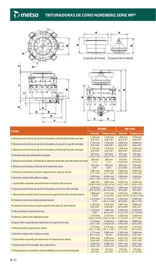 3–33
TRITURADORAS DE CONO NORDBERG SERIE MP®
Cotas
MP800 MP1000
Estándar Cabezacorta Estándar Cabezacorta
A. Distancia entre la línea de eje de la trituradora y la brida del bastidor principal
1.750 mm
(5'8-7/8")
1.750 mm
(5'8-7/8")
1.950 mm
(6'4-3/4")
1.950 mm
(6'4-3/4")
B. Distancia entre la línea de eje de la trituradora y la cara de la caja del contraeje
1.750 mm
(5'8-7/8")
1.750 mm
(5'8-7/8")
2.000 mm
(6'6-3/4")
2.000 mm
(6'6-3/4")
C. Distancia entre la línea de eje de la trituradora y la brida del bastidor principal
1.750 mm
(5'8-7/8")
1.750 mm
(5'8-7/8")
1.950 mm
(6'4-3/4")
1.950 mm
(6'4-3/4")
D. Diámetro del cubo del bastidor principal
875 mm
(2'10-7/16")
875 mm
(2'10-7/16")
975 mm
(3'2-3/8")
975 mm
(3'2-3/8")
E. Distancia entre la base y el fondo de la tubería de aceite del cubo del bastidor principal 280 mm
(11")
280 mm
(11")
310 mm
(1'0-3/16")
310 mm
(1'0-3/16")
F. Distancia entre la base y el fondo de la tubería de aceite 762 mm
(2'6")
762 mm
(2'6")
670 mm
(2'2-3/8")
670 mm
(2'2-3/8")
G. Distancia entre la base y la parte superior de los soportes de giro 3.385 mm
(11'1-1/4")
3.385 mm
(11'1-1/4")
3.660 mm
(12'0-1/8")
3.660 mm
(12'0-1/8")
H. Diámetro máximo del anillo de reglaje 4.550 mm
(14'11-1/8")
4.550 mm
(14'11-1/8")
5.360 mm
(17'-7")
5.360 mm
(17'-7")
J. Espacio libre requerido para desmontar el conjunto del contraeje 3.881 mm
(12'8-13/16")
3.881 mm
(12'8-13/16")
4.320 mm
(14'2-1/16")
4.320 mm
(14'2-1/16")
K. Distancia entre la línea de eje de la trituradora y el extremo del contraeje
2.538 mm
(8'3-15/16")
2.538 mm
(8'3-15/16")
2.855 mm
(9'4-3/8")
2.855 mm
(9'4-3/8")
L. Altura máxima desde la base hasta la parte superior de la tolva de alimentación
3.860 mm
(12'8")
3.752 mm
(12'3-3/4")
3.910 mm
(12'9-15/16")
3.980 mm
(13'0-11/16")
M. Diámetro interno de la tolva de alimentación
2.210 mm
(7'3")
2.110 mm
(6'11-1/16")
2.530 mm
(8'3-5/8")
2.490 mm
(8'2-1/16")
N. Distancia entre la base y la parte superior de la placa de alimentación 2.758 mm
(9'0-5/8")
2.758 mm
(9'0-5/8")
3.007 mm
(9'10-3/8")
2.966 mm
(9'8-3/4")
O. Altura total del conjunto de la taza 2.133 mm
(7'0")
1.964 mm
(6'5-5/16")
2.186 mm
(7'2-1/16")
2.180 mm
(7'1-13/16")
P. Diámetro máximo del cabezal de ajuste 3.170 mm
(10'4-13/16")
3.170 mm
(10'4-13/16")
3.550 mm
(11'7-3/4")
3.550 mm
(11'7-3/4")
Q. Espacio libre requerido para desmontar el conjunto de la taza
5.518 mm
(18'1-1/4")
5.399 mm
(17'8-9/16")
5.896 mm
(19'4-1/8")
5.890 mm
(19'3-7/8")
R. Altura total del conjunto de la cabeza 2.110 mm
(6'11-1/16")
2.110 mm
(6'11-1/16")
2.323 mm
(7'7-1/2")
2.127 mm
(6'11-3/4")
S. Diámetro máximo de la cabeza o manto 2.114 mm
(6'11-1/4")
2.083 mm
(6'10")
2.392 mm
(7'10-3/16")
2.369 mm
(7'9-1/4")
T. Espacio libre requerido para desmontar el conjunto de la cabeza 5.495 mm
(18'0-3/8")
5.545 mm
(18'0-3/16")
6.033 mm
(19'9-1/2")
5.837 mm
(19'1-7/8")
U. Desatascado de intriturables de un lado al otro
4.280 mm
(14'0-1/2")
4.280 mm
(14'0-1/2")
4.591 mm
(15'0-3/4")
4.591 mm
(15'0-3/4")
V. Desplazamiento ascendente adicional debido a la carrera de desatascado
163 mm
(6-7/16")
163 mm
(6-7/16")
150 mm
(5-15/16")
150 mm
(5-15/16")
Conjunto de la taza Conjunto de la cabeza
 