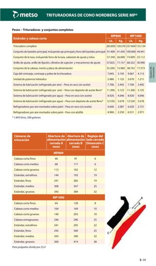 3–34
TRITURADORAS DE CONO NORDBERG SERIE MP®
Equiposde
trituración
Pesos – Trituradoras y conjuntos completos
Estándar y cabeza corta
MP800 MP1000
Lb. Kg. Lb. Kg.
Trituradora completa 265.850 120.570 337.604 153.134
Conjunto de bastidor principal, incluyendo eje principal y forro del bastidor principal 91.400 41.450 109.000 49.441
Conjunto de la taza, incluyendo forro de la taza, cabezote de ajuste y tolva 57.340 26.000 73.000 33.112
Anillo de ajuste, anillo de fijación, cilindros de sujeción y mecanismos de ajuste 37.825. 17.157 68.322 30.990
Conjunto de la cabeza, manto y placa de alimentación 35.200. 15.960 38.742 17.573
Caja del contraeje, contraeje y polea de la trituradora 7.045. 3.195 9.067 4.113
Unidad de potencia hidráulica 2.480. 1.125 2.670 1.211
Sistema de lubricación (refrigerado por aire) – Peso en seco (sin aceite) 7.700. 3.492 7.700 3.492
Sistema de lubricación (refrigerado por aire) – Peso con depósito de aceite lleno* 11.300. 5.125 11.300 5.125
Sistema de lubricación (refrigerado por agua) – Peso en seco (sin aceite) 8.920. 4.046 8.920 4.046
Sistema de lubricación (refrigerado por agua) – Peso con depósito de aceite lleno* 12.520. 5.678 12.520 5.678
Refrigeradores por aire montados sobre patín - Peso en seco (sin aceite) 4.600. 2.087 6.020 2.731
Refrigeradores por aire montados sobre patín - Peso con aceite 4.960. 2.250 6.551 2.971
* 1.893 litros, 500 galones
Cámaras de
trituración
Abertura de
alimentación
cerrada A
(mm)
Abertura de
alimentación
cerrada B
(mm)
Reglaje del
lado cerrado
Dimensión C
(mm)
MP800
Cabeza corta finos 40 91 6
Cabeza corta medios 68 117 6
Cabeza corta gruesos 113 162 12
Estándar, extrafinos 144 193 19
Estándar, finos 241 282 19
Estándar, medios 308 347 25
Estándar, gruesos 343 384 32
MP1000
Cabeza corta finos 64 128 8
Cabeza corta medios 104 169 10
Cabeza corta gruesos 140 203 10
Cabeza extragruesos 246 296 25
Estándar, extrafinos 241 295 22
Estándar, finos 242 300 25
Estándar, medios 343 390 32
Estándar, gruesos 360 414 38
Para pulgadas divida por 25,4
A
B
C
 