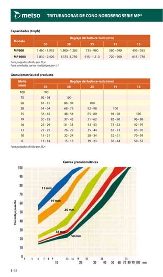 3–35
TRITURADORAS DE CONO NORDBERG SERIE MP®
Capacidades (tmph)
Modelo
Reglaje del lado cerrado (mm)
50 38 25 19 13
MP800 1.460 - 1.935 1.100 - 1.285 735 - 980 580 - 690 495 - 585
MP1000 1.830 - 2.420 1.375 -1.750 915 - 1.210 720 - 900 615 - 730
Para pulgadas divida por 25,4
Para toneladas cortas multiplique por 1,1
Granulometrías del producto
Malla
(mm)
Reglaje del lado cerrado (mm)
50 38 25 19 13
100 100
75 92 - 98 100
50 67 - 81 86 - 94 100
38 54 - 64 68 - 78 92 - 98 100
25 38 - 45 48 - 54 65 - 80 94 - 98 100
19 30 - 35 37 - 42 51 - 62 82 - 90 96 - 99
16 25 - 29 31 - 35 43 - 53 73 - 82 92 - 97
13 22 - 25 26 - 29 35 - 44 63 - 73 83 - 93
10 18 - 21 22 - 24 28 - 34 52 - 61 70 - 91
6 13 - 14 15 - 16 19 - 23 36 - 44 50 - 57
Para pulgadas divida por 25,4
Curvas granulométricas
13 mm
19 mm
25 mm
38 mm
50 mm
Porcentajepasante
 