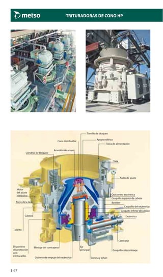3–37
TRITURADORAS DE CONO HP
Tornillo de bloqueo
Cono distribuidor
Apoyo esférico
Cilindros de bloqueo
Arandela de apoyo
Tolva de alimentación
Taza
Anillo de ajuste
Motor
del ajuste
hidráulico Quicionera excéntrica
Casquillo superior de cabeza
Bastidor
Casquillo del excéntrico
Casquillo inferior de cabeza
Excéntrico
Forro de la taza
Cabeza
Manto
Contraeje
Dispositivo
de protección
anti-
intriturables
Blindaje del contrapeso Eje
principal Casquillos de contraeje
Cojinete de empuje del excéntrico Corona y piñón
 