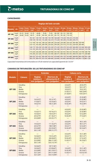 3–38
TRITURADORAS DE CONO HP
Equiposde
trituración
CAPACIDADES
Reglaje del lado cerrado
Modelo t/h
6mm
(1/4")
8mm
(5/16")
10mm
(3/8")
13mm
(1/2")
16mm
(5/8")
19mm
(3/4")
22mm
(7/8")
25mm
(1")
32mm
(11/4")
38mm
(11/2")
45mm
(13/4")
51mm
(2")
HP 100
tmph
tcph
45-55
50-60
50-60
55-65
55-70
60-75
60-80
65-90
70-90
80-100
75-95
85-105
80-100
85-110
85-110
95-120
100-140
110-155
HP 200
tmph
tcph
90-120
100-130
120-150
130-165
140-180
155-200
150-190
165-210
160-200
175-220
170-220
185-240
190-235
210-260
210-250
230-275
HP 300
tmph
tcph
115-140
125-155
150-185
165-205
180-220
200-240
200-240
220-265
220-260
240-285
230-280
255-310
250-320
275-355
300-380
330-420
350-440
385-485
HP 400
tmph
tcph
140-175
155-195
185-230
205-255
225-280
250-310
255-320
280-355
275-345
305-380
295-370
325-410
325-430
360-475
360-490
395-545
410-560
450-625
465-630
510-700
HP 500
tmph
tcph
175-220
195-240
230-290
255-320
280-350
310-385
320-400
355-440
345-430
380-475
365-455
400-500
405-535
445-595
445-605
490-670
510-700
560-775
580-790
640-880
HP 800
tmph
tcph
260-335
285-370
325-425
360-470
385-500
425-550
435-545
480-600
470-600
520-660
495-730
545-805
545-800
600-800
600-950
550-1.045
690-1.050
760-1.155
785-1.200
865-1.320
Capacidad instantánea de la trituradora en t/h de material con capacidad aparente de 1,6 t/m3.
CAMARAS DE TRITURACIÓN DE LAS TRITURADORAS DE CONO HP
Modelo Cámara
Estándar Cabeza corta
Reglaje
mínimo A
mm (pulgadas)
Abertura de
alimentación B
mm (pulgadas)
Reglaje
mínimo A
mm (pulgadas)
Abertura de
alimentación B
mm (pulgadas)
HP 100
Extrafina
Fina
Media
Gruesa
Extragruesa
6 (0,24")
9 (0,35")
9 (0,35")
13 (0,51")
21 (0,83")
20 (0,79")
50 (1,97")
70 (2,76")
100 (3,94")
150 (5,91")
HP 200
Extrafina
Fina
Media
Gruesa
Extragruesa
—
14 (0,55")
17 (0,67")
19 (0,75")
—
—
95 (3,74")
125 (4,92")
185 (7,28")
—
6 (0,24")
6 (0,24")
6 (0,24")
10 (0,39")
—
25 (0,98")
25 (0,98")
54 (5,91")
76 (2,99")
—
HP 300
Extrafina
Fina
Media
Gruesa
Extragruesa
—
13 (0,51")
16 (0,63")
20 (0,79")
25 (0,98")
—
107 (4,21")
150 (5,91")
211 (8,31")
233 (9,17")
6 (0,24")
6 (0,24")
8 (0,24")
10 (0,39")
—
25 (0,98")
25 (0,98")
53 (2,09")
77 (3,03")
—
HP 400
Extrafina
Fina
Media
Gruesa
Extragruesa
—
14 (0,55")
20 (0,79")
25 (0,98")
30 (1,18")
—
111 (4,37")
198 (7,80")
252 (9,92")
299 (11,77")
6 (0,24")
6 (0,24")
8 (0,31")
10 (0,39")
—
30 (1,18")
40 (1,57")
52 (2,05")
92 (3,62")
—
HP 500
Extrafina
Fina
Media
Gruesa
Extragruesa
—
16 (0,63")
20 (0,79")
25 (0,98")
30 (1,18")
—
133 (5,24")
204 (8,03")
286 (11,26")
335 (13,19")
6 (0,24")
8 (0,31")
10 (0,39")
13 (0,51")
—
35 (1,38")
40 (1,57")
57 (2,24")
95 (3,62")
—
HP 800
Extrafina
Fina
Media
Gruesa
Extragruesa
16 (0,63")
16 (0,63")
25 (0,98")
32 (1,26")
32 (1,26")
187 (7,36")
219 (8,62")
267 (10,51")
297 (11,69")
353 (13,90")
—
5 (0,20")
10 (0,39")
13 (0,51")
—
—
33 (1,30")
92 (3,62")
155 (6,10")
—
 
