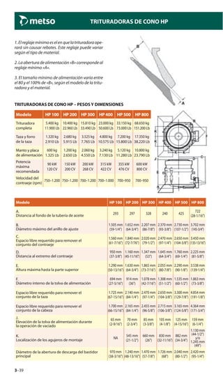3–39
TRITURADORAS DE CONO HP
1.Elreglajemínimoeselenquelatrituradoraope-
rará sin causar rebotes. Este reglaje puede variar
según el tipo de material.
2.Laaberturadealimentación«B»correspondeal
reglaje mínimo «A».
3. El tamaño mínimo de alimentación varía entre
el 80 y el 100% de «B», según el modelo de la tritu-
radora y el material.
TRITURADORAS DE CONO HP – PESOS Y DIMENSIONES
Modelo HP 100 HP 200 HP 300 HP 400 HP 500 HP 800
Trituradora
completa
5.400 kg
11.900 Lb
10.400 kg
22.960 Lb
15.810 kg
33.490 Lb
23.000 kg
50.600 Lb
33.150 kg
73.000 Lb
68.650 kg
151.200 Lb
Taza y forro
de la taza
1.320 kg
2.910 Lb
2.680 kg
5.915 Lb
3.525 kg
7.765 Lb
4.800 kg
10.575 Lb
7.200 kg
15.800 Lb
17.350 kg
38.220 Lb
Manto y placa
de alimentación
600 kg
1.325 Lb
1.200 kg
2.650 Lb
2.060 kg
4.550 Lb
3.240 kg
7.130 Lb
5.120 kg
11.280 Lb
10.800 kg
23.790 Lb
Potencia
máxima
recomendada
90 kW
120 CV
150 kW
200 CV
200 kW
268 CV
315 kW
422 CV
355 kW
476 CV
600 kW
800 CV
Velocidad del
contraeje (rpm)
750–1.200 750–1.200 700–1.200 700–1.000 700–950 700–950
Modelo HP 100 HP 200 HP 300 HP 400 HP 500 HP 800
A.
Distancia al fondo de la tubería de aceite 293 297 328 240 425
722
(28-1/16")
B.
Diámetro máximo del anillo de ajuste
1.505 mm
(59-1/4")
1.652 mm
(64-3/4")
2.207 mm
(86-7/8")
2.370 mm
(93-3/8")
2.730 mm
(107-1/2")
3.702 mm
(145-3/4")
C.
Espacio libre requerido para remover el
conjunto del contraeje
1.560 mm
(61-7/16")
1.840 mm
(72-7/76")
2.020 mm
(79-1/2")
2.470 mm
(97-1/4")
2.650 mm
(104-3/8")
3.450 mm
(135-13/16")
D.
Distancia al extremo del contraeje
950 mm
(37-3/8")
1.160 mm
(45-11/16")
1.347 mm
(53")
1.645 mm
(64-3/4")
1.760 mm
(69-1/4")
2.225 mm
(81-5/8")
E.
Altura máxima hasta la parte superior
1.290 mm
(50-13/16")
1.630 mm
(64-3/4")
1.865 mm
(73-7/16")
2.055 mm
(80-7/8")
2.290 mm
(90-1/8")
3.538 mm
(139-1/4")
F.
Diámetro interno de la tolva de alimentación
694 mm
(27-5/16")
914 mm
(36")
1.078 mm
(42-7/16")
1.308 mm
(51-1/2")
1.535 mm
(60-1/2")
1.863 mm
(73-3/8")
Espacio libre requerido para remover el
conjunto de la taza
1.725 mm
(67-15/16")
2.140 mm
(84-1/4")
2.470 mm
(97-1/4")
2.650 mm
(104-3/8")
3.300 mm
(129-7/8")
4.854 mm
(191-1/8")
Espacio libre requerido para remover el
conjunto de la cabeza
1.700 mm
(66-15/16")
2.165 mm
(84-1/4")
2.455 mm
(96-5/8")
2.715 mm
(106-3/8")
3.165 mm
(124-5/8")
4.364 mm
(171-3/4")
J.
Elevación de la tolva de alimentación durante
la operación de vaciado
65 mm
(2-9/16")
70 mm
(2-3/4")
85 mm
(3-3/8")
105 mm
(4-1/8")
125 mm
(4-15/16")
159 mm
(6-1/4")
K.
Localización de los agujeros de montaje NA
545 mm
(21-1/2")
660 mm
(26")
830 mm
(32-11/16")
882 mm
(34-3/4")
1.130 mm
(44-1/2")
y/o
1.245 mm
(49")
Diámetro de la abertura de descarga del bastidor
principal
970 mm
(38-3/16")
1.240 mm
(48-13/16")
1.470 mm
(57-7/8")
1.726 mm
(68")
2.040 mm
(80-1/2")
2.420 mm
(95-1/4")
 