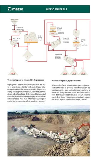 METSO MINERALS
t/h
Hard Gabbro
700mm coarse
450
B13-50-3V
Load 76 %
Opening 100 mm450
306
144
Setting 150 mm
C110
69 %
quarry2.6
306
306
395
320
TK13-20-3V
#20 mm/E93 %144
89
55
Stroke 32 mm
GP300S
96 %
coarse2.4
Setting 43 mm
507
507
CVB1845 III
#50 mm/E93 %
#24 mm/E89 %
#6 mm/E85 %
507
187
172
112
36
100 %
0/20mm
55
Stroke 40 mm
GP300
88 %
fine1.8
Setting 16 mm
225
225
10 m³
225
225
18 %
5/10mm
58
47 %
10/20mm
152
34 %
0/5mm
110
CVB2050 III
#25 mm/E94 %
#13 mm/E80 %
#7 mm/E87 %
373
53
152
58
110
Tecnología para la simulación de procesos
El programa de simulación de procesos“Bruno”
ya es un sistema estándar en la industria de tritu-
ración. Para simular las capacidades de produc-
ción y curvas granulométricas, se introducen los
datos sobre la calidad de la roca, el tamaño del
material de alimentación y el tipo de máquinas
seleccionadas. Para más información, póngase
en contacto con minerals.bruno@metso.com.
Plantas completas, fijas o móviles
Además de ofrecer instalaciones fijas completas,
Metso Minerals es pionera en la fabricación de
plantas móviles para aplicaciones en canteras o
minas. La integración de dos o tres plantas mó-
viles de trituración combinadas con un sistema
móvil de cribado y transporte, resulta en mayor
eficiencia y producto final de mejor calidad.
 