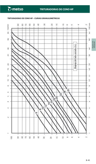 3–40
TRITURADORAS DE CONO HP
Equiposde
trituración
(Reglajedelladocerrador.l.c.)
TRITURADORAS DE CONO HP – CURVAS GRANULOMETRICAS
 
