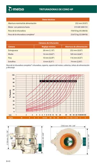 3–43
TRITURADORAS DE CONO HP
Datos técnicos
Abertura nominal de alimentación 252 mm (9.93")
Motor con potencia hasta 315 kW (400 CV)
Peso de la trituradora 19.810 kg (43.586 lb)
Peso de la trituradora completa* 23.672 kg (52.084 lb)
Cámaras de trituración
Cámara Reglaje mínimo Abertura de alimentación
Extragruesa 28 mm (1,10") 252 mm (9,93")
Media 16 mm (0,63") 169 mm (6,66")
Fina 10 mm (0,39") 116 mm (4,55")
Extrafina 8 mm (0,31") 74 mm (2,93")
Peso de la trituradora completa*: trituradora, soporte, soporte del motor, cubiertas, tolvas de alimentación
y descarga
2549mm-8’4-8/8"
2156mm-7’0-7/8"
2 955 mm -9’8 - 3/8"
2250mm-7’4-5/8"
1 2 3 4 5 6 7 8 9 10 13 16 20 30 40 50 60 70 8090100mm
10 8 6 4 1/4 5/16 3/8 1/2 5/8 1 1-1/4 1-1/2 2 2-1/2 3 4
100
90
80
70
60
50
40
30
20
10
0
6 8 10 13 16 19 22 25 2832 38 45 51
%Pasante
Pulgadas
 