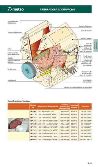 3–46
TRITURADORAS DE IMPACTOS
Equiposde
trituración
Especificaciones técnicas
NP1007 750 x 800 mm/30" x 32" 500 mm/20" 800 RPM 90 kW/125 CV
NP1110 600 mm/24" 800 RPM 160 kW/220 CV
NP1213 600 mm/24" 700 RPM 200 kW/250 CV
NP1315 600 mm/24" 700 RPM 250 kW/350 CV
NP1520 700 mm/28" 600 RPM 400 kW/600 CV
NP1210 800 mm/32" 700 RPM 160 kW/220 CV
NP1313 900 mm/36" 700 RPM 200 kW/250 CV
NP1415 1.000 mm/40" 600 RPM 250 kW/350 CV
NP1620 1.300 mm/52" 500 RPM 400 kW/600 CV
NP2023 1.500 mm/59" 520 RPM 1.000kW/1.200CV
1.020 x 820 mm/40" x 32.3"
1.320 x 880 mm/52" x 34.6"
1.540 x 930 mm/60,6" x 36,6"
2.040 x 995 mm/80,3" x 39,2"
1.020 x 1.080 mm/40" x 42,5"
1.320 x 1.200 mm/52" x 47,2"
1.540 x 1.320 mm/60,6" x 52"
2.040 x 1.630 mm/80,3" x 64,3"
2.310 x 1.920 mm/91" x 75,6"
Modelo
NP
Abertura de alimentación
Tamaño
máximo de
alimentación
Velocidad
máxima
Potencia
Dispositivo de
ajuste de la 2ª
placa de impacto
Articulación
del bastidor
Forros laterales
del bastidor
Traviesa del bastidor
Rotor
Sistema de blo-
queo del martillo
Martillo
Agujeros de traba
del rotor
Eje del rotor
Tope lateral
Bastidor delantero
Tapa de acceso
Bastidor trasero
Tubo de
protección
Vástago de
ajuste de la 1ª
placa de impacto
1ª y 2ª placa
de impacto
Muelle del
dispositivo de
seguridad anti-
intriturables
Cilindro hidráulico y brazo de seguridad
 