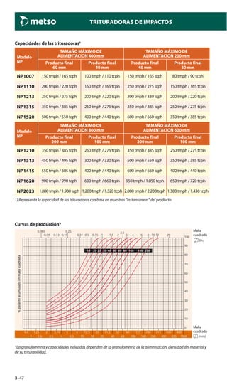 3–47
TRITURADORAS DE IMPACTOS
Capacidades de las trituradoras
Modelo
NP
TAMAÑO MÁXIMO DE
ALIMENTACION 400 mm
TAMAÑO MÁXIMO DE
ALIMENTACION 200 mm
Producto final
60 mm
Producto final
40 mm
Producto final
40 mm
Producto final
20 mm
NP1007 150 tmph / 165 tcph 100 tmph / 110 tcph 150 tmph / 165 tcph 80 tmph / 90 tcph
NP1110 200 tmph / 220 tcph 150 tmph / 165 tcph 250 tmph / 275 tcph 150 tmph / 165 tcph
NP1213 250 tmph / 275 tcph 200 tmph / 220 tcph 300 tmph / 330 tcph 200 tmph / 220 tcph
NP1315 350 tmph / 385 tcph 250 tmph / 275 tcph 350 tmph / 385 tcph 250 tmph / 275 tcph
NP1520 500 tmph / 550 tcph 400 tmph / 440 tcph 600 tmph / 660 tcph 350 tmph / 385 tcph
Modelo
NP
TAMAÑO MÁXIMO DE
ALIMENTACION 800 mm
TAMAÑO MÁXIMO DE
ALIMENTACION 600 mm
Producto final
200 mm
Producto final
100 mm
Producto final
200 mm
Producto final
100 mm
NP1210 350 tmph / 385 tcph 250 tmph / 275 tcph 350 tmph / 385 tcph 250 tmph / 275 tcph
NP1313 450 tmph / 495 tcph 300 tmph / 330 tcph 500 tmph / 550 tcph 350 tmph / 385 tcph
NP1415 550 tmph / 605 tcph 400 tmph / 440 tcph 600 tmph / 660 tcph 400 tmph / 440 tcph
NP1620 900 tmph / 990 tcph 600 tmph / 660 tcph 950 tmph / 1.050 tcph 650 tmph / 720 tcph
NP2023 1.800 tmph / 1.980 tcph 1.200 tmph / 1.320 tcph 2.000 tmph / 2.200 tcph 1.300 tmph / 1.430 tcph
1) Representa la capacidad de las trituradoras con base en muestras “instantáneas” del producto.
Curvas de producción*
Malla
cuadrada
Malla
cuadrada
%pasanteacumuladoenmallacuadrada
*La granulometría y capacidades indicadas dependen de la granulometría de la alimentación, densidad del material y
de su triturabilidad.
 