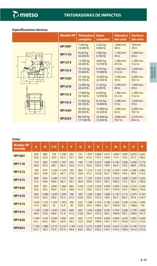 3–48
TRITURADORAS DE IMPACTOS
Equiposde
trituración
Cotas
Modelo NP
mm/plg
A B C-D E F G H K L M N O P
NP1007
650
25,6
800
32,0
750
29,5
1.100
43,3
652
25,7
751
29,6
1.057
41,6
3.000
118,1
1.671
65,8
1.804
71,0
1.845
72,6
2.070
81,5
2.647
104,2
NP1110
710
28,0
820
32,3
1.020
40,1
1.105
43,5
652
25,6
796
31,3
1.125
44,3
3.055
120,3
1.800
70,9
2.106
82,9
1.830
72,0
2.030
80,0
2.716
107,0
NP1213
750
29,5
879
34,6
1.320
52,0
1.120
44,1
705
27,8
864
34,0
1.212
47,7
3.145
123,8
2.100
82,7
2.529
100,0
1.945
76,6
2.306
90,8
2.882
113,5
NP1315
800
31,5
930
36,6
1.540
60,6
1.172
46,1
765
30,1
915
36,0
1.291
50,8
3.395
133,7
2.295
90,3
2.750
108,3
1.960
77,2
2.350
92,5
3.055
120,2
NP1520
850
33,5
995
39,2
2040
80,3
1.368
53,9
885
34,8
1.055
41,5
1.518
59,8
3.950
155,5
3.000
118,1
3.400
133,9
2.336
92,0
2.763
108,8
3.540
139,4
NP1210
950
37,4
1.080
42,5
1.020
40,2
1.200
47,2
700
27,5
583
23,0
1.282
50,5
3.485
137,2
1.800
70,9
2.126
83,7
2.115
83,3
2.475
97,4
3.167
124,7
NP1313
1.050
41,3
1.225
48,2
1.320
52
1.305
51,4
760
30
632
24,9
1.386
24,5
3.765
148,2
2.100
82,7
2.560
100,8
2.340
92,1
2.764
108,8
3.405
134
NP1415
1.140
44,9
1.320
52,0
1.540
60,6
1.305
51,4
800
31,5
605
23,8
1.430
56,3
4.000
157,5
2.295
90,3
2.790
109,8
2.380
93,7
2.790
109,8
3.600
141,7
NP1620
1.400
55,1
1.634
64,3
2.040
80,3
1.600
63,0
920
36,2
850
33,5
1.772
69,8
4.950
194,9
3.000
118,1
3.600
141,7
2.630
103,5
3.085
121,5
4.400
173,2
NP2023
1.720
67,7
1.986
78,2
2.310
91,0
2.210
87,0
1.140
44,9
1.631
64,2
2.273
89,5
6.000
236,2
3.930
154,7
4.424
174,2
3.520
138,6
4.100
161,4
5.514
217,0
Especificaciones técnicas
Modelo NP Trituradora
completa
Rotor
completo
Diámetro
del rotor
Anchura
del rotor
A
L
P
N
B
K
H
E F
O
G
C
D
M
NP1007
7.240 kg
16.000 lb
2.250 kg
4.960 lb
1.000 mm
40 in
700 mm
30 in
NP1110
9.250 kg
20.300 lb
3.065 kg
6.700 lb
1.100 mm
44 in
1.000 mm
40 in
NP1213
12.780 kg
28.200 lb
4.850 kg
10.700 lb
1.200 mm
47,2 in
1.300 mm
51,2 in
NP1315
16.130 kg
35.600 lb
6.370 kg
14 080 lb
1.300 mm
51,2 in
1.500 mm
59 in
NP1520
27.100 kg
59.750 lb
10.400 kg
22.950 lb
1.500 mm
59 in
2.000 mm
78,7 in
NP1210
12.800 kg
28.220 lb
3.720 kg
8.200 lb
1.200 mm
48 in
1.000 mm
40 in
NP1313
17.800 kg
39.160 lb
6.340 kg
13.950 lb
1.300 mm
51,2 in
1.300 mm
51,2 in
NP1415
21.820 kg
48.100 lb
8.165 kg
18.000 lb
1.400 mm
55 in
1.500 mm
59 in
NP1620
40.500 kg
89.300 lb
15.980 kg
35.200 lb
1.600 mm
63 in
2.000 mm
78,7 in
NP2023
80.290 kg
177.000 lb
32.840 kg
72.400 lb
2.000 mm
78,7 in
2.270 mm
89,4 in
 