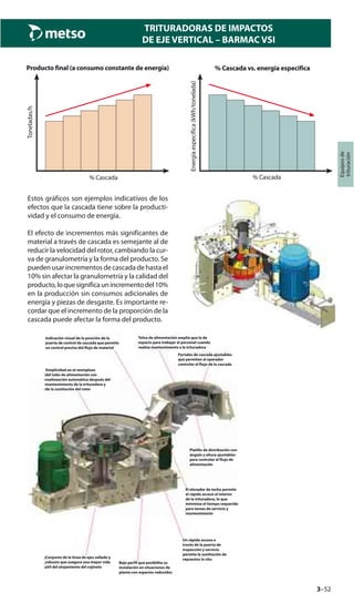 3–52
TRITURADORAS DE IMPACTOS
DE EJE VERTICAL – BARMAC VSI
Equiposde
trituración
Producto final (a consumo constante de energía)
% Cascada
Toneladas/h
% Cascada vs. energía especifica
% Cascada
Energíaespecífica(kWh/tonelada)
Estos gráficos son ejemplos indicativos de los
efectos que la cascada tiene sobre la producti-
vidad y el consumo de energía.
El efecto de incrementos más significantes de
material a través de cascada es semejante al de
reducir la velocidad del rotor, cambiando la cur-
va de granulometría y la forma del producto. Se
pueden usar incrementos de cascada de hasta el
10% sin afectar la granulometría y la calidad del
producto,loquesignificaunincrementodel10%
en la producción sin consumos adicionales de
energía y piezas de desgaste. Es importante re-
cordar que el incremento de la proporción de la
cascada puede afectar la forma del producto.
Indicación visual de la posición de la
puerta de control de cascada que permite
un control preciso del flujo de material
Tolva de alimentación amplia que le da
espacio para trabajar al personal cuando
realiza mantenimiento a la trituradora
Portales de cascada ajustables
que permiten al operador
controlar el flujo de la cascada
Simplicidad en el reemplazo
del tubo de alimentación con
realineación automática después del
mantenimiento de la trituradora y
de la sustitución del rotor
Conjunto de la línea de ejes sellado y
robusto que asegura una mayor vida
útil del alojamiento del cojinete
Platillo de distribución con
ángulo y altura ajustables
para controlar el flujo de
alimentación
El elevador de techo permite
el rápido acceso al interior
de la trituradora, lo que
minimiza el tiempo requerido
para tareas de servicio y
mantenimiento
Bajo perfil que posibilita su
instalación en situaciones de
planta con espacios reducidos
Un rápido acceso a
través de la puerta de
inspección y servicio
permite la sustitución de
repuestos in situ
 