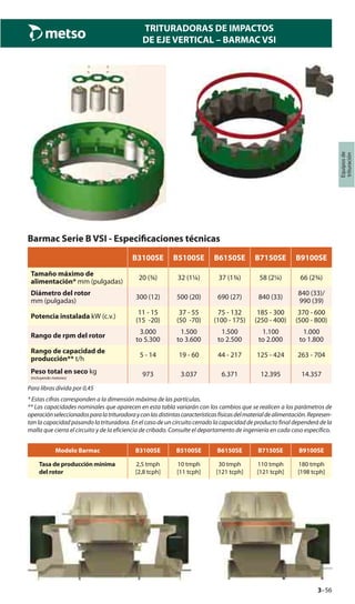 3–56
TRITURADORAS DE IMPACTOS
DE EJE VERTICAL – BARMAC VSI
Equiposde
trituración
Barmac Serie B VSI - Especiﬁcaciones técnicas
B3100SE B5100SE B6150SE B7150SE B9100SE
Tamaño máximo de
alimentación* mm (pulgadas)
20 (¾) 32 (1¼) 37 (1¾) 58 (2¼) 66 (2¾)
Diámetro del rotor
mm (pulgadas)
300 (12) 500 (20) 690 (27) 840 (33)
840 (33)/
990 (39)
Potencia instalada kW (c.v.)
11 - 15
(15 -20)
37 - 55
(50 -70)
75 - 132
(100 - 175)
185 - 300
(250 - 400)
370 - 600
(500 - 800)
Rango de rpm del rotor
3.000
to 5.300
1.500
to 3.600
1.500
to 2.500
1.100
to 2.000
1.000
to 1.800
Rango de capacidad de
producción** t/h
5 - 14 19 - 60 44 - 217 125 - 424 263 - 704
Peso total en seco kg
(incluyendo motores)
973 3.037 6.371 12.395 14.357
Para libras divida por 0,45
* Estas cifras corresponden a la dimensión máxima de las partículas.
** Las capacidades nominales que aparecen en esta tabla variarán con los cambios que se realicen a los parámetros de
operaciónseleccionadosparalatrituradorayconlasdistintascaracterísticasfísicasdelmaterialdealimentación.Represen-
tan la capacidad pasando la trituradora. En el caso de un circuito cerrado la capacidad de producto final dependerá de la
malla que cierra el circuito y de la eficiencia de cribado. Consulte el departamento de ingeniería en cada caso específico.
Modelo Barmac B3100SE B5100SE B6150SE B7150SE B9100SE
Tasa de producción mínima
del rotor
2,5 tmph
[2,8 tcph]
10 tmph
[11 tcph]
30 tmph
[121 tcph]
110 tmph
[121 tcph]
180 tmph
[198 tcph]
 