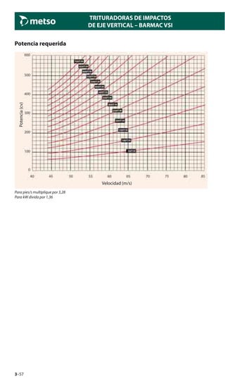3–57
TRITURADORAS DE IMPACTOS
DE EJE VERTICAL – BARMAC VSI
Potencia requerida
Velocidad (m/s)
Potencia(cv)
Para pies/s multiplique por 3,28
Para kW divida por 1,36
 