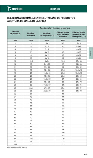 4–7
Cribado
CRIBADO
RELACION APROXIMADA ENTRE EL TAMAÑO DE PRODUCTO Y
ABERTURA DE MALLA DE LA CRIBA
Tamaño
de producto
Tipo de malla y forma de la abertura
Metálica /
cuadrada
Metálica /
rectangular (1/3)
Plástico, goma,
placa de acero
/cuadrada
Plástico, goma,
placa de acero/
rectangular (1/3)
mm mm mm mm mm
2 3 1,5 x 5 4,5 2 x 6
3 4 2 x 6 6 2,5 x 8
4 5 3 x 9 7 4 x 12
5 6,5 4 x 12 8,5 5 x 15
6 8 5 x 15 9,5 6 x 18
8 10 6 x 18 12 8 x 24
10 12,5 8 x 24 14,5 10 x 30
12 15 9,4 x 30 17 12 x 36
14 17 11 x 33 19 14 x 42
16 19 12 x 36 21,5 16,5 x 50
18 21 13,5 x 40 23,5 18,5 x 58
20 23 15 x 45 25,5 21 x 60
22 25 16,5 x 50 27 22 x 65
24 27 18 x 54 31 24 x 70
26 30 19,5 x 60 34 26 x 75
28 32,5 21 x 63 36,5 28 x 85
30 35 22,5 x 70 39 31 x 90
32 37 41
34 40 44
36 42 48
40 46 50
44 51 55
48 56 59
52 60 65
56 65 70
60 70 75
64 75 80
68 80 85
72 84 90
76 88 94
80 94 100
84 98 105
88 103 110
92 107 115
100 117 125
Para pulgadas dividir por 25,4
 