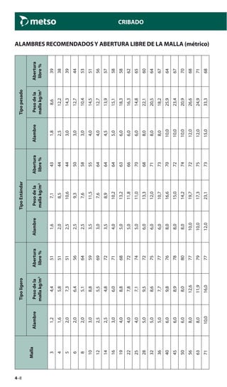 4–8
CRIBADO
ALAMBRES RECOMENDADOS Y ABERTURA LIBRE DE LA MALLA (métrico)
Malla
TipoligeroTipoEstándarTipopesado
AlambrePesodela
mallakg/m3
Abertura
libre%
AlambrePesodela
mallakg/m3
Abertura
libre%
AlambrePesodela
mallakg/m3
Abertura
libre%
31,24,4511,67,1431,88,639
41,65,8512,08,5442,512,238
52,07,3512,510,6443,014,339
62,06,4562,59,3503,012,744
82,05,1642,57,6583,010,453
103,08,8593,511,5554,014,551
122,55,5693,07,6644,012,756
142,54,8723,58,9644,513,957
163,06,0714,010,2645,015,158
194,08,8685,013,2636,018,358
224,07,8725,011,8666,016,362
254,07,1745,011,0706,014,865
285,09,5726,013,3688,022,160
325,08,6756,012,0718,020,564
365,07,7776,010,7738,018,267
406,09,8768,016,67010,025,964
456,08,9788,015,07210,023,467
506,08,0808,014,27410,020,970
568,012,67710,019,77212,026,668
638,011,97910,017,37512,024,971
7110,016,07712,023,17315,033,368
 