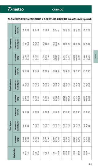 4–9
Cribado
CRIBADO
ALAMBRES RECOMENDADOSY ABERTURA LIBRE DE LA MALLA (imperial)
Malla(plg)
TipoligeroTipoEstándarTipopesado
Alambre
(plg)
Pesodela
mallakg/m3
Abertura
libre%
Alambre
(plg)
Pesodela
mallakg/m3
Abertura
libre%
Alambre
(plg)
Pesodela
mallakg/m3
Abertura
libre%
1/8
3/16
1/4
0,054
0,080
0,105
6,0
7,6
9,8
45
51
49
0,072
0,092
0,120
8,9
10,2
13,1
40
45
46
0,092
0,120
0,135
15,1
16
16,4
29
38
40
5/16
3/8
7/16
0,120
0,135
0,148
11,4
12,5
13,2
52
53
55
0,135
0,148
0,162
13,5
14,0
14,6
49
51
53
0,148
0,162
0,177
16,4
15,8
17,8
46
47
50
1/2
5/8
3/4
0,162
0,177
0,192
13,9
12,5
13,2
57
62
64
01,77
0,192
0,207
15,4
14,8
14,7
54
58
61
0,192
0,225
0,250
18,6
20
26
52
56
56
7/8
1
11/8
0,207
0,225
0,225
13,0
14,8
13,6
65
66
69
0,225
0,250
0,250
15,3
16,4
14,9
63
64
67
0,250
0,3125
0,3125
18,6
26,5
24
59
57
61
11/4
13/8
11/2
0,250
0,250
0,250
13,4
12,6
12,0
70
72
73
0,3125
0,3125
0,3125
20,5
18,9
17,6
64
66
68
0,375
0,375
0,375
30
29
28
60
62
63
13/4
2
21/4
0,3125
0,3125
0,375
16,7
15,2
17,5
73
74
74
0,375
0,375
0,4375
21,6
18,8
23,2
68
70
70
0,4375
0,4375
0,500
28
25
28
64
67
68
21/2
23/4
3
0,375
0,375
0,4375
16,8
16,8
20
76
78
76
0,4375
0,4375
0,500
21,2
19,5
23,2
72
74
73
0,500
0,500
0,625
27
24
33
70
72
68
 