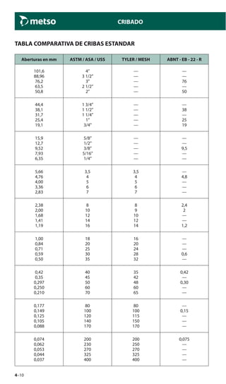 4–10
CRIBADO
TABLA COMPARATIVA DE CRIBAS ESTANDAR
Aberturas en mm ASTM / ASA / USS TYLER / MESH ABNT - EB - 22 - R
101,6
88,96
76,2
63,5
50,8
4”
3 1/2”
3”
2 1/2”
2”
—
—
—
—
—
—
—
76
—
50
44,4
38,1
31,7
25,4
19,1
1 3/4”
1 1/2”
1 1/4”
1”
3/4”
—
—
—
—
—
—
38
—
25
19
15,9
12,7
9,52
7,93
6,35
5/8”
1/2”
3/8”
5/16”
1/4”
—
—
—
—
—
—
—
9,5
—
—
5,66
4,76
4,00
3,36
2,83
3,5
4
5
6
7
3,5
4
5
6
7
—
4,8
—
—
—
2,38
2,00
1,68
1,41
1,19
8
10
12
14
16
8
9
10
12
14
2,4
2
—
—
1,2
1,00
0,84
0,71
0,59
0,50
18
20
25
30
35
16
20
24
28
32
—
—
—
0,6
—
0,42
0,35
0,297
0,250
0,210
40
45
50
60
70
35
42
48
60
65
0,42
—
0,30
—
—
0,177
0,149
0,125
0,105
0,088
80
100
120
140
170
80
100
115
150
170
—
0,15
—
—
—
0,074
0,062
0,053
0,044
0,037
200
230
270
325
400
200
250
270
325
400
0,075
—
—
—
—
 