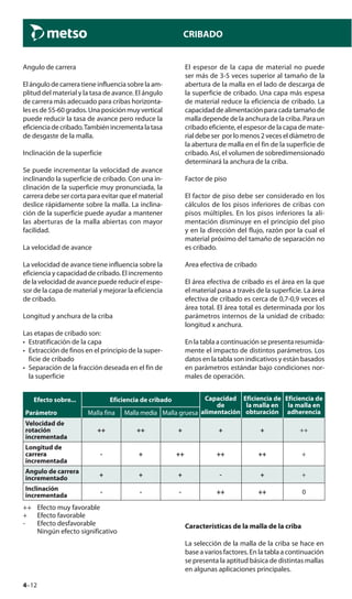 4–12
CRIBADO
Angulo de carrera
El ángulo de carrera tiene influencia sobre la am-
plitud del material y la tasa de avance. El ángulo
de carrera más adecuado para cribas horizonta-
lesesde55-60grados.Unaposiciónmuyvertical
puede reducir la tasa de avance pero reduce la
eficienciadecribado.Tambiénincrementalatasa
de desgaste de la malla.
Inclinación de la superficie
Se puede incrementar la velocidad de avance
inclinando la superficie de cribado. Con una in-
clinación de la superficie muy pronunciada, la
carrera debe ser corta para evitar que el material
deslice rápidamente sobre la malla. La inclina-
ción de la superficie puede ayudar a mantener
las aberturas de la malla abiertas con mayor
facilidad.
La velocidad de avance
La velocidad de avance tiene influencia sobre la
eficiencia y capacidad de cribado. El incremento
de la velocidad de avance puede reducir el espe-
sor de la capa de material y mejorar la eficiencia
de cribado.
Longitud y anchura de la criba
Las etapas de cribado son:
• Estratificación de la capa
• Extracción de finos en el principio de la super-
ficie de cribado
• Separación de la fracción deseada en el fin de
la superficie
El espesor de la capa de material no puede
ser más de 3-5 veces superior al tamaño de la
abertura de la malla en el lado de descarga de
la superficie de cribado. Una capa más espesa
de material reduce la eficiencia de cribado. La
capacidad de alimentación para cada tamaño de
malla depende de la anchura de la criba. Para un
cribado eficiente, el espesor de la capa de mate-
rialdebeser porlomenos2veceseldiámetrode
la abertura de malla en el fin de la superficie de
cribado. Así, el volumen de sobredimensionado
determinará la anchura de la criba.
Factor de piso
El factor de piso debe ser considerado en los
cálculos de los pisos inferiores de cribas con
pisos múltiples. En los pisos inferiores la ali-
mentación disminuye en el principio del piso
y en la dirección del flujo, razón por la cual el
material próximo del tamaño de separación no
es cribado.
Area efectiva de cribado
El área efectiva de cribado es el área en la que
el material pasa a través de la superficie. La área
efectiva de cribado es cerca de 0,7-0,9 veces el
área total. El área total es determinada por los
parámetros internos de la unidad de cribado:
longitud x anchura.
En la tabla a continuación se presenta resumida-
mente el impacto de distintos parámetros. Los
datos en la tabla son indicativos y están basados
en parámetros estándar bajo condiciones nor-
males de operación.
Efecto sobre... Eficiencia de cribado Capacidad
de
alimentación
Eficiencia de
la malla en
obturación
Eficiencia de
la malla en
adherenciaParámetro Malla fina Malla media Malla gruesa
Velocidad de
rotación
incrementada
++ ++ + + + ++
Longitud de
carrera
incrementada
- + ++ ++ ++ +
Angulo de carrera
incrementado
+ + + - + +
Inclinación
incrementada
- - - ++ ++ 0
++ Efecto muy favorable
+ Efecto favorable
- Efecto desfavorable
Ningún efecto significativo
Características de la malla de la criba
La selección de la malla de la criba se hace en
base a varios factores. En la tabla a continuación
se presenta la aptitud básica de distintas mallas
en algunas aplicaciones principales.
 