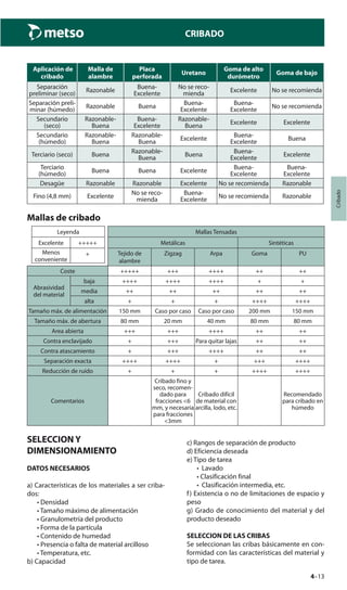 4–13
Cribado
CRIBADO
Aplicación de
cribado
Malla de
alambre
Placa
perforada
Uretano
Goma de alto
durómetro
Goma de bajo
Separación
preliminar (seco)
Razonable
Buena-
Excelente
No se reco-
mienda
Excelente No se recomienda
Separación preli-
minar (húmedo)
Razonable Buena
Buena-
Excelente
Buena-
Excelente
No se recomienda
Secundario
(seco)
Razonable-
Buena
Buena-
Excelente
Razonable-
Buena
Excelente Excelente
Secundario
(húmedo)
Razonable-
Buena
Razonable-
Buena Excelente
Buena-
Excelente Buena
Terciario (seco) Buena
Razonable-
Buena
Buena
Buena-
Excelente
Excelente
Terciario
(húmedo) Buena Buena Excelente
Buena-
Excelente
Buena-
Excelente
Desagüe Razonable Razonable Excelente No se recomienda Razonable
Fino (4,8 mm) Excelente
No se reco-
mienda
Buena-
Excelente
No se recomienda Razonable
Mallas de cribado
Leyenda Mallas Tensadas
Excelente +++++ Metálicas Sintéticas
Menos
conveniente
+ Tejido de
alambre
Zigzag Arpa Goma PU
Coste +++++ +++ ++++ ++ ++
Abrasividad
del material
baja ++++ ++++ ++++ + +
media ++ ++ ++ ++ ++
alta + + + ++++ ++++
Tamaño máx. de alimentación 150 mm Caso por caso Caso por caso 200 mm 150 mm
Tamaño máx. de abertura 80 mm 20 mm 40 mm 80 mm 80 mm
Area abierta +++ +++ ++++ ++ ++
Contra enclavijado + +++ Para quitar lajas ++ ++
Contra atascamiento + +++ ++++ ++ ++
Separación exacta ++++ ++++ + +++ ++++
Reducción de ruido + + + ++++ ++++
Comentarios
Cribado fino y
seco, recomen-
dado para
fracciones <6
mm, y necesaria
para fracciones
<3mm
Cribado difícil
de material con
arcilla, lodo, etc.
Recomendado
para cribado en
húmedo
SELECCION Y
DIMENSIONAMIENTO
DATOS NECESARIOS
a) Características de los materiales a ser criba-
dos:
• Densidad
• Tamaño máximo de alimentación
• Granulometría del producto
• Forma de la partícula
• Contenido de humedad
• Presencia o falta de material arcilloso
• Temperatura, etc.
b) Capacidad
c) Rangos de separación de producto
d) Eficiencia deseada
e) Tipo de tarea
• Lavado
• Clasificación final
• Clasificación intermedia, etc.
f) Existencia o no de limitaciones de espacio y
peso
g) Grado de conocimiento del material y del
producto deseado
SELECCION DE LAS CRIBAS
Se seleccionan las cribas básicamente en con-
formidad con las características del material y
tipo de tarea.
 
