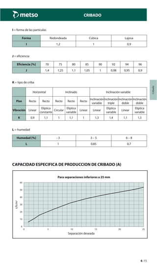 4–15
Cribado
CRIBADO
I = forma de las partículas
Forma Redondeada Cúbica Lajosa
I 1,2 1 0,9
J = eficiencia
Eficiencia [%] 70 75 80 85 90 92 94 96
J 1,4 1,25 1,1 1,05 1 0,98 0,95 0,9
K = tipo de criba
Horizontal Inclinado Inclinación variable
Piso Recto Recto Recto Recto Recto
Inclinación
variable
Inclinación
triple
Inclinación
doble
Inclinación
doble
Vibración Linear
Elíptica
constante
Circular
Elíptica
variable
Linear Linear
Elíptica
variable
Linear
Elíptica
variable
K 0,9 1,1 1 1,1 1 1,3 1,4 1,1 1,3
L = humedad
Humedad [%] - 3 3 – 5 6 – 8
L 1 0,85 0,7
CAPACIDAD ESPECIFICA DE PRODUCCION DE CRIBADO (A)
For separations smaller than 25 mm
60
50
40
30
20
10
0
0 5 10 15 20 25
Desired separation
t/h/m2
Para separaciones inferiores a 25 mm
Separación deseada
 
