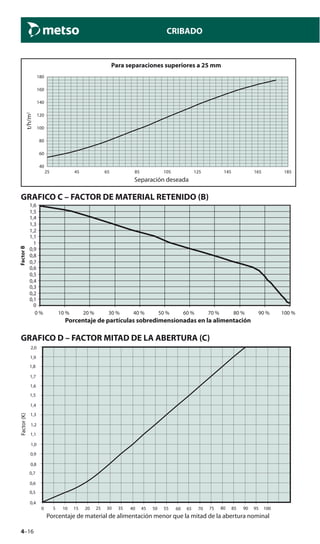 4–16
CRIBADO
For separations larger than 25 mm
180
160
140
120
100
80
60
40
25 45 65 85 105 125 145 165 185
Desired separation
t/h/m2
Para separaciones superiores a 25 mm
Separación deseada
GRAFICO C – FACTOR DE MATERIAL RETENIDO (B)
0
0,1
0,2
0,3
0,4
0,5
0,6
0,7
0,8
0,9
1
1,1
1,2
1,3
1,4
1,5
1,6
0 % 10 % 20 % 30 % 40 % 50 % 60 % 70 % 80 % 90 % 100 %
FactorB
Porcentaje de partículas sobredimensionadas en la alimentación
GRAFICO D – FACTOR MITAD DE LA ABERTURA (C)
Factor(K)
0 5 10 25 40 60 8580 90 957515 30
1,3
1,6
1,5
1,8
1,2
1,4
1,7
1,9
2,0
1,1
1,0
0,9
0,8
0,4
0,5
0,6
0,7
45 6520 35 5550 70 100
Porcentaje de material de alimentación menor que la mitad de la abertura nominal
 