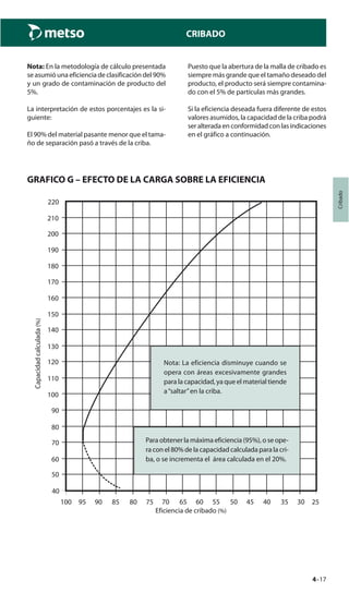 4–17
Cribado
CRIBADO
Nota: En la metodología de cálculo presentada
se asumió una eficiencia de clasificación del 90%
y un grado de contaminación de producto del
5%.
La interpretación de estos porcentajes es la si-
guiente:
El 90% del material pasante menor que el tama-
ño de separación pasó a través de la criba.
GRAFICO G – EFECTO DE LA CARGA SOBRE LA EFICIENCIA
Capacidadcalculada(%)
90 85
220
210
100
140
170
190
180
200
160
150
130
120
110
80
70
60
40
50
90
70 55 4080 65 50 3575 60 45 30 2595100
Nota: La eficiencia disminuye cuando se
opera con áreas excesivamente grandes
para la capacidad, ya que el material tiende
a“saltar”en la criba.
Para obtener la máxima eficiencia (95%), o se ope-
ra con el 80% de la capacidad calculada para la cri-
ba, o se incrementa el área calculada en el 20%.
Eficiencia de cribado (%)
Puesto que la abertura de la malla de cribado es
siempre más grande que el tamaño deseado del
producto, el producto será siempre contamina-
do con el 5% de partículas más grandes.
Si la eficiencia deseada fuera diferente de estos
valores asumidos, la capacidad de la criba podrá
ser alterada en conformidad con las indicaciones
en el gráfico a continuación.
 