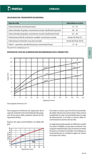 4–19
Cribado
CRIBADO
VELOCIDAD DEL TRANSPORTE DE MATERIAL
Tipo de criba Velocidad en m/min
Criba horizontal, movimiento linear 12 – 15
Criba inclinada 20 grados, movimiento circular (clasificación gruesa) 30 – 35
Criba inclinada 20 grados, movimiento circular (clasificación final) 25 – 30
Criba banana CBS de inclinación variable, movimiento circular Inicial: 45; final: 25
Criba banana inclinación muy pronunciada Inicial: 60; final: 20-30
Criba F – para finos, de alta frecuencia, movimiento linear 9 – 10
Para pies/min multiplique por 3,3
ESPESOR DE CAPA DE ALIMENTACION RECOMENDADO EN EL PRIMER PISO
5
0
15 45
25
50
75
150
125
100
175
200
225
7535 65 95 12511510525 55 85
Capa(mm)
Separación (mm)
Máximo
Nominal
Mínimo
Máximo
Nominal
Mínimo
Para pulgadas dividir por 25,4
Para asegurar la eficiencia de separación de la
capa de material en la extremidad de descarga,
uno de los pisos debe quedarse dentro de los
siguientes límites:
Espesor de capa recomendado a la salida del
piso
Separación (mm)
Capa(mm)
Máx.
Mín.
Si el valor es menor que el mínimo recomenda-
do, debe reducirse la anchura de la criba, incluso
excediendo el valor recomendado para la capa
de alimentación. Si el valor es menor, debe in-
crementarse la anchura de la criba.
La regla presentada puede ser difícil de cumplir
con pisos múltiples, ya que para mantener una
carga de material mayor que el mínimo en todos
los pisos no siempre es posible. Sin embargo, se
recomienda que se cumpla la regla a lo menos
en el piso más crítico.
 