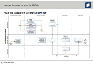 Manual de uso de carpetas de BIM360
Flujo de trabajo en la carpeta BIM 360
 