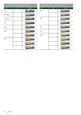 Api Color Code Chart Casing Manual de uso de Casing y Tubing | PDF